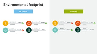 OCEANIA GLOBAL
Environmental footprint
 