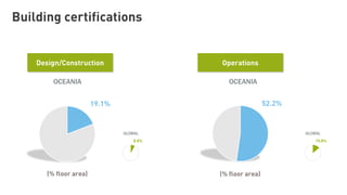 OCEANIA
Building certifications
GLOBAL
19.1%
8.8%
Design/Construction Operations
OCEANIA
GLOBAL
52.2%
15.8%
(% floor area) (% floor area)
 