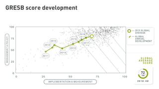 GRESB score development
 