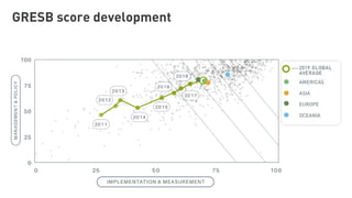 GRESB score development
AMERICAS
ASIA
EUROPE
OCEANIA
 