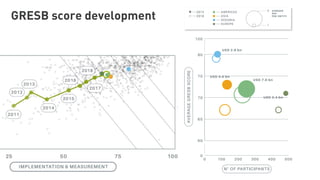 GRESB score development
 