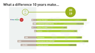 Total property value (USD bn)
20
10
20
19
>100
>100,000
>4,100
1,005
>22,000
>50
>40
Participants
Properties covered
Investor Members
Institutional capital (USD bn)
Industry Partners
3
~18,000
900
198
300
Partners1
3
What a difference 10 years make…
 