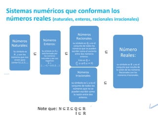 Sistemas numéricos que conforman los
números reales (naturales, enteros, racionales irracionales)
Números
Naturales:
Su símbolo es
ℕ , y son los
números que nos
sirven para
contar 0,1,2,3,…,
.
Números
Enteros:
Su símbolo es ℤ y
está formado por
los números
naturales y por sus
negativos
ℤ =
{… , −2, −1,0,1,2, … }
Números
Racionales:
su símbolo es ℚ, y es el
conjunto de todos los
números que se pueden
escribir como el cociente
entre dos números
enteros.
Esto es ℚ =
{
𝑝
𝑞
: 𝑝, 𝑞𝜖ℤ, 𝑞 ≠ 0}
Números
Irracionales:
su símbolo es Ι, y es el
conjunto de todos los
números que no se
pueden escribir como
la razón entre dos
enteros.
Número
Reales:
su símbolo es ℝ y es el
conjunto que resulta de
la unión de los números
Racionales con los
números irracionales.
Note que: ℕ ⊆ ℤ ⊆ ℚ ⊆ ℝ
𝕀 ⊆ ℝ
⊆ ⊆ ⊆
⊆
 