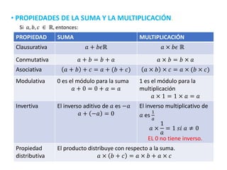 • PROPIEDADES DE LA SUMA Y LA MULTIPLICACIÓN.
PROPIEDAD SUMA MULTIPLICACIÓN
Clausurativa 𝑎 + 𝑏𝜖ℝ 𝑎 × 𝑏𝜖 ℝ
Conmutativa 𝑎 + 𝑏 = 𝑏 + 𝑎 𝑎 × 𝑏 = 𝑏 × 𝑎
Asociativa 𝑎 + 𝑏 + 𝑐 = 𝑎 + (𝑏 + 𝑐) 𝑎 × 𝑏 × 𝑐 = 𝑎 × (𝑏 × 𝑐)
Modulativa 0 es el módulo para la suma
𝑎 + 0 = 0 + 𝑎 = 𝑎
1 es el módulo para la
multiplicación
𝑎 × 1 = 1 × 𝑎 = 𝑎
Invertiva El inverso aditivo de 𝑎 es −𝑎
𝑎 + −𝑎 = 0
El inverso multiplicativo de
𝑎 es
1
𝑎
𝑎 ×
1
𝑎
= 1 𝑠𝑖 𝑎 ≠ 0
EL 0 no tiene inverso.
Propiedad
distributiva
El producto distribuye con respecto a la suma.
𝑎 × 𝑏 + 𝑐 = 𝑎 × 𝑏 + 𝑎 × 𝑐
Si 𝑎, 𝑏, 𝑐 ∈ ℝ, entonces:
 