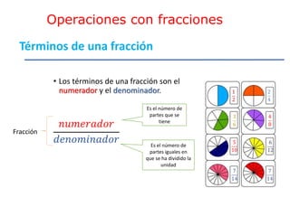 Términos de una fracción
• Los términos de una fracción son el
numerador y el denominador.
𝑛𝑢𝑚𝑒𝑟𝑎𝑑𝑜𝑟
𝑑𝑒𝑛𝑜𝑚𝑖𝑛𝑎𝑑𝑜𝑟
Fracción
Es el número de
partes que se
tiene
Es el número de
partes iguales en
que se ha dividido la
unidad
1
2
2
4
3
6
4
8
5
10
6
12
7
14
7
14
Operaciones con fracciones
 