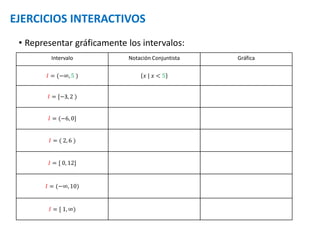 Intervalo Notación Conjuntista Gráfica
𝐼 = (−∞, 5 ) 𝑥 | 𝑥 < 5
𝐼 = [−3, 2 )
𝐼 = (−6, 0]
𝐼 = ( 2, 6 )
𝐼 = [ 0, 12]
𝐼 = (−∞, 10)
𝐼 = [ 1, ∞)
• Representar gráficamente los intervalos:
EJERCICIOS INTERACTIVOS
 