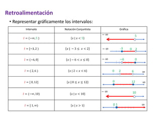 Intervalo Notación Conjuntista Gráfica
𝐼 = (−∞, 5 ) 𝑥 | 𝑥 < 5
𝐼 = [−3, 2 ) 𝑥 | − 3 ≤ 𝑥 < 2
𝐼 = (−6, 0] 𝑥 | − 6 < 𝑥 ≤ 0
𝐼 = ( 2, 6 ) 𝑥 | 2 < 𝑥 < 6
𝐼 = [ 0, 12] 𝑥 | 0 ≤ 𝑥 ≤ 12
𝐼 = (−∞, 10) 𝑥 | 𝑥 < 10
𝐼 = [ 1, ∞) 𝑥 | 𝑥 > 1
• Representar gráficamente los intervalos:
5
∞
−
Retroalimentación
2
∞
−
0
-3
0
∞
−
−6
2 ∞
0 6
12 ∞
0
10
∞
−
0 ∞
1
 