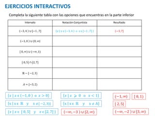 Intervalo Notación Conjuntista Resultado
−3, 4 ∪ [−1 , 7] 𝑥 | 𝑥 є −3, 4 o 𝑥 є [−1 , 7] (−3, 7]
−1, 0 ∪ (0, ∞)
[ 0, ∞) ∪ (−∞, 1)
[ 0, 5] ∩ [2, 7]
ℝ − [ −2, 3)
𝐴 = [−3, 2)
𝑥 | 𝑥 є −1, 0 o 𝑥 > 0
x x є ℝ y x  A}
{𝑥 | 𝑥 є [ 0, 5] y 𝑥 є [2, 7] }
x x є ℝ y x [ −2, 3)}
𝑥 | 𝑥 ⩾ 0 o 𝑥 < 1
−∞, −3 ∪ [2, ∞)
(−1, ∞) [ 0, 1)
[ 2, 5]
−∞, −2 ∪ [3, ∞)
EJERCICIOS INTERACTIVOS
Completa la siguiente tabla con las opciones que encuentras en la parte inferior
 
