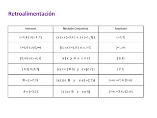 Intervalo Notación Conjuntista Resultado
−3, 4 ∪ [−1 , 7] 𝑥 | 𝑥 є −3, 4 o 𝑥 є [−1 , 7] (−3, 7]
−1, 0 ∪ (0, ∞) 𝑥 | 𝑥 є −1,0 o 𝑥 > 0 (−1, ∞)
[ 0, ∞) ∪ (−∞, 1) 𝑥 | 𝑥 ⩾ 0 o 𝑥 < 1 [ 0, 1)
[ 0, 5] ∩ [2, 7] {𝑥 | 𝑥 є [ 0, 5] y 𝑥 є [2, 7] } [ 2, 5]
ℝ − [ −2, 3) x x є ℝ y x [ −2, 3)} −∞, −2 ∪ [3, ∞)
𝐴 = [−3, 2) x x є ℝ y x  A} −∞, −3 ∪ [2, ∞)
Retroalimentación
 