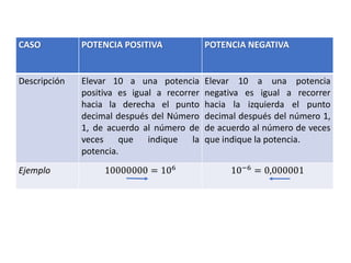 CASO POTENCIA POSITIVA POTENCIA NEGATIVA
Descripción Elevar 10 a una potencia
positiva es igual a recorrer
hacia la derecha el punto
decimal después del Número
1, de acuerdo al número de
veces que indique la
potencia.
Elevar 10 a una potencia
negativa es igual a recorrer
hacia la izquierda el punto
decimal después del número 1,
de acuerdo al número de veces
que indique la potencia.
Ejemplo 10000000 = 106 10−6 = 0,000001
 