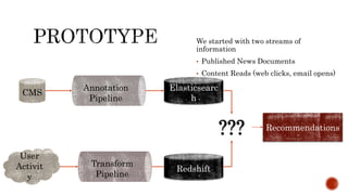 We started with two streams of
information
• Published News Documents
• Content Reads (web clicks, email opens)
CMS
Annotation
Pipeline
User
Activit
y
Transform
Pipeline
Redshift
Elasticsearc
h
??? Recommendations
 