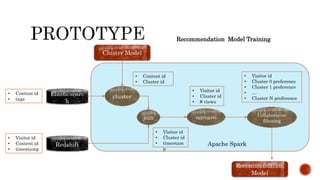 • Visitor id
• Cluster 0 preference
• Cluster 1 preference
• …
• Cluster N preference
Redshift
aggregate Collaborative
filtering
clusterElasticsearc
h
• Content id
• tags
• Visitor id
• Content id
• timestamp
• Content id
• Cluster id
• Visitor id
• Cluster id
• timestam
p
join
• Visitor id
• Cluster id
• # views
Recommendation
Model
Apache Spark
Recommendation Model Training
Cluster Model
 