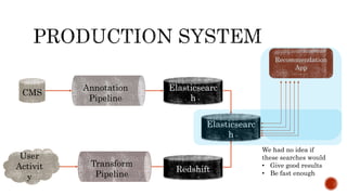 CMS
Annotation
Pipeline
User
Activit
y
Transform
Pipeline
Redshift
Elasticsearc
h
Elasticsearc
h
Recommendation
App
We had no idea if
these searches would
• Give good results
• Be fast enough
 
