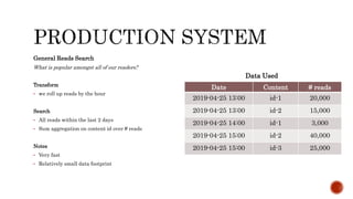 General Reads Search
What is popular amongst all of our readers?
Transform
• we roll up reads by the hour
Search
• All reads within the last 2 days
• Sum aggregation on content id over # reads
Notes
• Very fast
• Relatively small data footprint
Date Content # reads
2019-04-25 13:00 id-1 20,000
2019-04-25 13:00 id-2 15,000
2019-04-25 14:00 id-1 3,000
2019-04-25 15:00 id-2 40,000
2019-04-25 15:00 id-3 25,000
Data Used
 