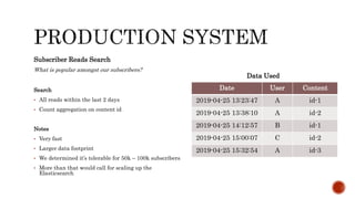 Subscriber Reads Search
What is popular amongst our subscribers?
Search
• All reads within the last 2 days
• Count aggregation on content id
Notes
• Very fast
• Larger data footprint
• We determined it’s tolerable for 50k – 100k subscribers
• More than that would call for scaling up the
Elasticsearch
Date User Content
2019-04-25 13:23:47 A id-1
2019-04-25 13:38:10 A id-2
2019-04-25 14:12:57 B id-1
2019-04-25 15:00:07 C id-2
2019-04-25 15:32:54 A id-3
Data Used
 