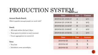 Account Reads Search
What is popular amongst people you work with?
Search
• All reads within the last 2 days
• Term query to restrict to user’s account
• Count aggregation on content id
Notes
• Very fast
• Introduces some serendipity
Data Used
Date User Content
2019-04-25 13:23:47 A id-1
2019-04-25 13:38:10 A id-2
2019-04-25 14:12:57 B id-1
2019-04-25 15:00:07 C id-2
2019-04-25 15:32:54 A id-3
Date User Account
2019-04-25 A X
2019-04-25 B X
2019-04-25 C Y
 