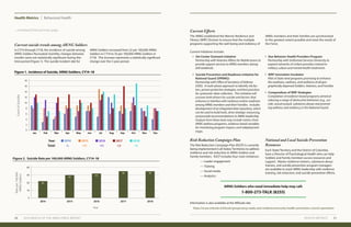 Figure 1. Incidence of Suicide, ARNG Soldiers, CY14–18
HEALTH METRICS 2120 2019 HEALTH OF THE ARNG FORCE REPORT
0
Jan Feb Mar Apr May Jun Jul Aug Sep Oct Nov Dec
2
6
8
16
18
12
4
10
14
Year:
Total:
2016 20172014
76
2015
104 109 120
2018
118
CountofSuicides
Current Initiatives include:
l Vet Center Outreach Initiative
Partnership with Veterans Affairs for Mobile teams to
provide support services to ARNG members during
drill weekends.
l Suicide Prevention and Readiness Initiative for
National Guard (SPRING):
Partnership with Office of Secretary of Defense
(OSD). A multi-phase approach to identify risk fac-
tors, proven protective strategies, and best practices
for systematic data collection. This initiative will
uncover both drivers for suicide and factors that
enhance or interfere with resilience and/or readiness
among ARNG members and their Families. Includes
development of an integrated data repository, which
can be used to build tools, drive strategic resourcing,
and provide recommendations to ARNG leadership.
Outputs from these tools may include metrics from
ARNG wellness programs, evidence-based variables
for monitoring program impact, and redeployment
maps.
Risk Reduction Campaign Plan
The Risk Reduction Campaign Plan (R2CP) is currently
being implemented in all States/Territories to address
resilience and risk reduction in ARNG Soldiers and
Family members. R2CP includes four main initiatives:
		 — Leader engagement
		 — Training
		 — Social media
		 — Analytics
Rateper100,000
ARNGSoldiers
Figure 2. Suicide Rate per 100,000 ARNG Soldiers, CY14–18
0
10
20
30
40
2014 2015 2016 2017 2018
22
30
32
35 35
National and Local Suicide Prevention
Resources
Each State/Territory and the District of Columbia
have a Director of Psychological Health who can help
Soldiers and Family members access resources and
support. Master resilience trainers, substance abuse
trainers, and suicide prevention program managers
are available to assist ARNG leadership with resilience
training, risk reduction, and suicide prevention efforts.
ARNG Soldiers who need immediate help may call:
1-800-273-TALK (8255)
Information is also available at the MilSuite site:
https://www.milsuite.mil/book/groups/arng-ready-and-resilientcommunity-health-promotion-council-operations
In CY14 through CY18, the incidence of suicide among
ARNG Soldiers fluctuated monthly; changes between
months were not statistically significant during this
time period (Figure 1). The suicide incident rate for
ARNG Soldiers increased from 22 per 100,000 ARNG
Soldiers in CY14 to 35 per 100,000 ARNG Soldiers in
CY18. This increase represents a statistically significant
change over the 5-year period.
Current suicide trends among ARNG Soldiers
...continued from previous page
Year
l Star Behavior Health Providers Program
Partnership with Uniformed Services University to
expand networks of civilian providers trained in
military culture and mental health treatments
l WRF Innovation Incubator
Pilot of State-level programs promising to enhance
the readiness, wellness, and resilience of all geo-
graphically dispersed Soldiers, Veterans, and Families
l Compendium of WRF Strategies
Compilation of evidence-based programs aimed at
reducing a range of destructive behaviors (e.g., sui-
cide, sexual assault, substance abuse) and promot-
ing wellness and resiliency in the National Guard.
Current Efforts
The ARNG established the Warrior Resilience and
Fitness (WRF) Division to ensure that the multiple
programs supporting the well-being and resiliency of
ARNG members and their Families are synchronized
to the greatest extent possible and meet the needs of
the Force.
Health Metrics Behavioral Health
 