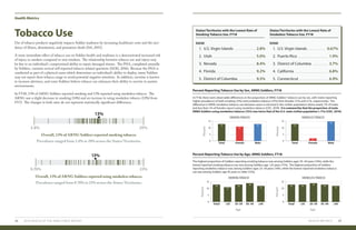 SMOKINGTOBACCO SMOKELESSTOBACCO
<25 25–34 35–44 ≥45Total
5
0
10
15
<25 25–34 35–44 ≥45Total
5
0
10
15
13
11
13
14
12
13 13
14
13
12
Tobacco Use
Use of tobacco products negatively impacts Soldier readiness by increasing healthcare costs and the inci-
dence of illness, absenteeism, and premature death (DA, 2015).
A more immediate effect of tobacco use on Soldier health and readiness is a demonstrated increased risk
of injury in smokers compared to non-smokers. The relationship between tobacco use and injury may
be due to an individual’s compromised ability to repair damaged tissues. The PHA, completed annually
by Soldiers, contains several self-reported tobacco-related questions (DOD, 2016). Because the PHA is
conducted as part of a physical exam which determines an individual’s ability to deploy, many Soldiers
may not report their tobacco usage to avoid potential negative attention. In addition, nicotine is known
to increase alertness, and some Soldiers believe tobacco use enhances their ability to survive in austere
environments.
In FY18, 13% of ARNG Soldiers reported smoking and 13% reported using smokeless tobacco. The
ARNG saw a slight decrease in smoking (14%) and an increase in using smokeless tobacco (12%) from
FY17. The changes in both rates do not represent statistically significant differences.
Overall, 13% of ARNG Soldiers reported smoking tobacco.
Prevalence ranged from 2.8% to 20% across the States/Territories.
Overall, 13% of ARNG Soldiers reported using smokeless tobacco.
Prevalence ranged from 0.70% to 23% across the States/Territories.
13%
2.8% 20%
0.70% 23%
13%
Health Metrics
HEALTH METRICS 2928 2019 HEALTH OF THE ARNG FORCE REPORT
1. U.S. Virgin Islands	 2.8%
2. Utah	5.0%
3. Nevada	8.4%
4. Florida	9.2%
5. District of Columbia	9.5%
1. U.S. Virgin Islands	 0.67%
2. Puerto Rico	 1.9%
3. District of Columbia	3.7%
4. California	6.8%
5. Connecticut	6.9%
States/Territories with the Lowest Rate of
Smoking Tobacco Use, FY18
States/Territories with the Lowest Rate of
Smokeless Tobacco Use, FY18
RANK RANK
Percent Reporting Tobacco Use by Sex, ARNG Soldiers, FY18
Percent Reporting Tobacco Use by Age, ARNG Soldiers, FY18
Percent
Percent
Age
Percent
Age
In FY18, there were observable differences in the proportion of ARNG Soldiers’ tobacco use by sex, with males reporting
higher prevalence of both smoking (13%) and smokeless tobacco (15%) than females (11% and 2.1%, respectively). The
difference in ARNG smokeless tobacco use between sexes is mirrored in the civilian population where nearly 7% of males
and less than 1% of females report using smokeless tobacco (CDC, 2019). It is noteworthy that the proportion of male
ARNG Soldiers using smokeless tobacco (15%) was twice that of the U.S. male civilian population (~7%) (CDC, 2019).
The highest proportion of Soldiers reporting smoking tobacco was among Soldiers ages 35–44 years (14%), while the
lowest reported smoking tobacco use was among Soldiers age <25 years (11%). The highest proportion of Soldiers
reporting smokeless tobacco was among Soldiers ages 25–34 years (14%), while the lowest reported smokeless tobacco
use was among Soldiers age 45 years or older (12%).
SMOKELESSTOBACCOSMOKINGTOBACCO
Female MaleTotal
5
0
10
15
Female MaleTotal
5
0
10
15
13
2.1
15
13
11
13
Percent
 