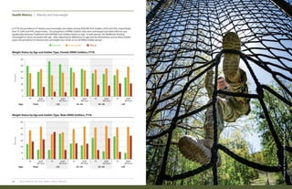 HEALTH METRICS 33
0
10
20
30
40
50
60
TS AGR/
Mil Tech
<25Age: 25–34 35–44Total
TS AGR/
Mil Tech
TS AGR/
Mil Tech
TS AGR/
Mil Tech
TS AGR/
Mil Tech
≥45
Percent
Weight Status by Age and Soldier Type, Female ARNG Soldiers, FY18
Health Metrics Obesity and Overweight
32 2019 HEALTH OF THE ARNG FORCE REPORT
Percent
Weight Status by Age and Soldier Type, Male ARNG Soldiers, FY18
0
10
20
30
40
50
60
TS AGR/
Mil Tech
<25Age: 25–34 35–44Total
TS AGR/
Mil Tech
TS AGR/
Mil Tech
TS AGR/
Mil Tech
TS AGR/
Mil Tech
≥45
In FY18, the prevalence of obesity and overweight was higher among AGR/Mil Tech Soldiers (32% and 53%, respectively)
than TS (24% and 47%, respectively). The proportion of ARNG Soldiers who were overweight and obese did not vary
significantly between Traditional and AGR/Mil Tech Soldiers based on age. In both groups, the likelihood of being
overweight or obese increased with age. After adjusting for differences in age and sex distributions across these Soldier
types, the prevalence of obesity and overweight was similar across all ARNG Soldier groups.
ObeseNormal Overweight
(U.S.ArmyNationalGuardPhotobyBoWriston)
 