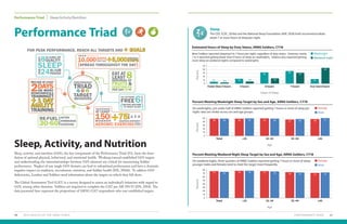 PERFORMANCE TRIAD 4140 2019 HEALTH OF THE ARNG FORCE
Total <25 25–34 35–44 ≥45
0
10
20
50
Percent
30
40
Age
49 49 50 5049 49 47 48 5148
Percent Meeting Weeknight Sleep Target by Sex and Age, ARNG Soldiers, CY18
Percent Meeting Weekend Night Sleep Target by Sex and Age, ARNG Soldiers, CY18
Sleep
The CDC (CDC, 2018a) and the National Sleep Foundation (NSF, 2018) both recommend adults
attain 7 or more hours of sleep per night.
On weekend nights, three-quarters of ARNG Soldiers reported getting 7 hours or more of sleep;
younger males and females tend to meet the target more frequently.
On weeknights, just under half of ARNG Soldiers reported getting 7 hours or more of sleep per
night; rates are similar across sex and age groups.
Performance Triad
Estimated Hours of Sleep by Duty Status, ARNG Soldiers, CY18
Most Soldiers reported sleeping 6 to 7 hours per night, regardless of duty status. However, nearly
1 in 3 reported getting fewer than 6 hours of sleep on weeknights. Soldiers also reported getting
more sleep on weekend nights compared to weeknights.
Female
Female
Male
Male
Total <25 25–34 35–44 ≥45
0
10
20
50
Percent
30
40
60
70
80
Age
77 78 78 7775 76 74 73 7372
Fewer than 5 hours 5 hours 6 hours 7 hours 8 or more hours
0
10
20
50
Percent
30
40
Hours of Sleep
5.9 15
32
3.0 145.1 13
45
31
36
Weeknight
Weekend night
Sleep, Activity, and Nutrition
Sleep, activity, and nutrition (SAN), the key components of the Performance Triad (P3), form the foun-
dation of optimal physical, behavioral, and emotional health. Working toward established SAN targets
and understanding the interrelationships between SAN elements are critical for maximizing Soldier
performance. Neglect of any single SAN domain can lead to suboptimal performance and have a dramatic
negative impact on readiness, recruitment, retention, and Soldier health (DA, 2016b). To address SAN
deficiencies, Leaders and Soldiers need information about the targets on which they fall short.
The Global Assessment Tool (GAT) is a survey designed to assess an individual’s behaviors with regard to
SAN, among other domains. Soldiers are required to complete the GAT per AR 350-53 (DA, 2014). The
data presented here represent the proportions of ARNG GAT respondents who met established targets.
Performance Triad Sleep/Activity/Nutrition
 