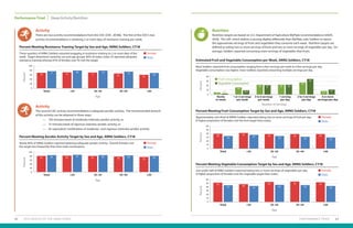 PERFORMANCE TRIAD 4342 2019 HEALTH OF THE ARNG FORCE
Percent Meeting Fruit Consumption Target by Sex and Age, ARNG Soldiers, CY18
Percent Meeting Vegetable Consumption Target by Sex and Age, ARNG Soldiers, CY18
Performance Triad Sleep/Activity/Nutrition
Activity
There are two activity recommendations from the CDC (CDC, 2018b). The first of the CDC’s two
activity recommendations is attaining 2 or more days of resistance training per week.
Activity
The second CDC activity recommendation is adequate aerobic activity. The recommended amount
of this activity can be attained in three ways:
	 — 150 minutes/week of moderate-intensity aerobic activity, or
	 — 75 minutes/week of vigorous-intensity aerobic activity, or
	 — An equivalent combination of moderate- and vigorous-intensity aerobic activity.
Approximately one-third of ARNG Soldiers reported eating two or more servings of fruit per day.
A higher proportion of females met the fruit target than males.
Just under half of ARNG Soldiers reported eating two or more servings of vegetables per day.
A higher proportion of females met the vegetable target than males.
Total <25 25–34 35–44 ≥45
0
20
Percent
40
60
100
80
Age
70 72
80
71
77 79
67
75
69
61
Percent Meeting Resistance Training Target by Sex and Age, ARNG Soldiers, CY18
Three-quarters of ARNG Soldiers reported engaging in resistance training on 2 or more days of the
week. Target attainment varied by sex and age groups: 80% of males under 25 reported adequate
resistance training whereas 61% of females over 45 met the target.
Total <25 25–34 35–44 ≥45
0
40
Percent
60
80
100
20
Age
81
87
8185 83 86
78 84 8276
Percent Meeting Aerobic Activity Target by Sex and Age, ARNG Soldiers, CY18
Nearly 85% of ARNG Soldiers reported attaining adequate aerobic activity. Overall, females met
the target less frequently than their male counterparts.
Female
Female
Female
Female
Male
Male
Male
Male
Nutrition
Nutrition targets are based on U.S. Department of Agriculture MyPlate recommendations (USDA,
2018). The GAT, which defines a serving slightly differently than MyPlate, asks Soldiers to report
the approximate servings of fruits and vegetables they consume each week. Nutrition targets are
defined as eating two or more servings of fruits and two or more servings of vegetables per day. On
average, Soldiers reported consuming more servings of vegetables than fruits.
Total <25 25–34 35–44 ≥45
0
10
Percent
20
30
60
50
40
Age
40 42
37 39
34 34
39
32 30
39
Total <25 25–34 35–44 ≥45
0
10
Percent
20
30
60
50
40
Age
52
48
43
54
45 46
55
46 43
53
Estimated Fruit and Vegetable Consumption per Week, ARNG Soldiers, CY18
Most Soldiers reported fruit consumption ranging from a few servings per week to a few servings per day.
Vegetable consumption was higher; more Soldiers reported consuming multiple servings per day.
Rarely
or never
1 or 2 servings
per week
3 to 6 servings
per week
1 serving
per day
2 to 3 servings
per day
4 or more
servings per day
0
10
20
40
Percent
30
Number of Servings
5.0
2.4
16
22 22
27
8.09.2
21 22
35
11
Fruit Consumption
Vegetable Consumption
 