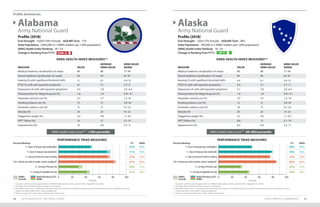 Profile (2018)*
End-Strength: 10,000 (19% Female) AGR/Mil Tech: 17%
State Population: 4,900,000 (2.1 ARNG Soldiers per 1,000 population)
ARNG Health Index Ranking: 49 / 54
Change in Ranking from FY17:
Profile (2018)*
End-Strength: 1,600 (17% Female) AGR/Mil Tech: 38%
State Population: 740,000 (2.2 ARNG Soldiers per 1,000 population)
ARNG Health Index Ranking: 18 / 54
Change in Ranking from FY17:
Alabama
Army National Guard
Alaska
Army National Guard
Profile Summaries
STATE PROFILE SUMMARIES 4746 2019 HEALTH OF THE ARNG FORCE
ARNG Health Index Score*** <10th percentile ARNG Health Index Score*** 60–69th percentile
ARNG HEALTH INDEX MEASURES** ARNG HEALTH INDEX MEASURES**
PERFORMANCE TRIAD MEASURES PERFORMANCE TRIAD MEASURES
7+ hours of sleep per day (weeknights)
7+ hours of sleep per day (weekends)
2+ days per week of resistance training
150+ minutes per week of aerobic activity (weighted†
)
2+ servings of fruit per day
2+ servings of vegetables per day
7+ hours of sleep per day (weeknights)
7+ hours of sleep per day (weekends)
2+ days per week of resistance training
150+ minutes per week of aerobic activity (weighted†
)
2+ servings of fruit per day
2+ servings of vegetables per day
0 020 2040 4060 6080 80100 100
Percent Percent
Percent Meeting: Percent Meeting:S/T S/T
47% 49%
71% 79%
72% 75%
81% 85%
29% 32%
41% 43%
49% 49%
76% 76%
76% 76%
84% 84%
35% 35%
46% 46%
ARNG ARNG
ARNG
Overall
ARNG
Overall
State/Territory (S/T)
ARNG
State/Territory (S/T)
ARNG
MEASURE VALUE
AVERAGE
ARNG VALUE
ARNG VALUE
RANGE
Medical readiness classification (% ready) 89 88 77–94
Dental readiness classification (% ready) 94 94 87–97
Hearing (% with significant threshold shift) 12 6.1 2.4–12
PTSD (% with self-reported symptoms) 6.1 5.1 2.7–11
Depression (% with self-reported symptoms) 4.4 3.8 2.0–6.4
Tested positive for illegal drug use (%) 1.8 1.8 0.41–4.1
Hazardous alcohol use (%) 5.2 5.7 1.5–16
Smoking tobacco use (%) 13 13 2.8–20
Smokeless tobacco use (%) 15 13 0.7–23
Obesity (%) 24 24 14–32
Flagged for weight (%) 3.4 4.9 1.7–8.1
APFT failure (%) 14 13 5.1–19
Hypertension (%) 10 6.0 3.3–11
MEASURE VALUE
AVERAGE
ARNG VALUE
ARNG VALUE
RANGE
Medical readiness classification (% ready) 89 88 77–94
Dental readiness classification (% ready) 94 94 87–97
Hearing (% with significant threshold shift) 6.4 6.1 2.4–12
PTSD (% with self-reported symptoms) 5.0 5.1 2.7–11
Depression (% with self-reported symptoms) 4.1 3.8 2.0–6.4
Tested positive for illegal drug use (%) 1.4 1.8 0.41–4.1
Hazardous alcohol use (%) 5.0 5.7 1.5–16
Smoking tobacco use (%) 12 13 2.8–20
Smokeless tobacco use (%) 18 13 0.7–23
Obesity (%) 20 24 14–32
Flagged for weight (%) 4.5 4.9 1.7–8.1
APFT failure (%) 8.8 13 5.1–19
Hypertension (%) 8.2 6.0 3.3–11
DOWN 20 UP 17
* Population statistics provide approximations of ARNG Soldiers based on time assigned; refer to Appendix I for details.
** See Appendix I for details regarding measure computations.
***The Health Index Score is a composite of all listed measures in relation to the ARNG averages; percentile ranges represent where a State/Territory ranks
	 (higher percentiles reflect better ranking installations).
† Please see page 42 for a description of the aerobic activity target.
* Population statistics provide approximations of ARNG Soldiers based on time assigned; refer to Appendix I for details.
** See Appendix I for details regarding measure computations.
***The Health Index Score is a composite of all listed measures in relation to the ARNG averages; percentile ranges represent where a State/Territory ranks
	 (higher percentiles reflect better ranking installations).
† Please see page 42 for a description of the aerobic activity target.
 