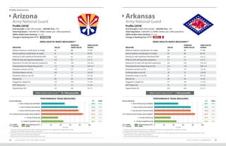 Profile Summaries
STATE PROFILE SUMMARIES 4948 2019 HEALTH OF THE ARNG FORCE
Profile (2018)*
End-Strength: 5,200 (19% Female) AGR/Mil Tech: 17%
State Population: 7,200,000 (0.7 ARNG Soldiers per 1,000 population)
ARNG Health Index Ranking: 13 / 54
Change in Ranking from FY17:
Profile (2018)*
End-Strength: 6,600 (16% Female) AGR/Mil Tech: 15%
State Population: 3,000,000 (2.2 ARNG Soldiers per 1,000 population)
ARNG Health Index Ranking: 51 / 54
Change in Ranking from FY17:
Arizona
Army National Guard
Arkansas
Army National Guard
ARNG Health Index Score*** 70–79th percentile ARNG Health Index Score*** <10th percentile
ARNG HEALTH INDEX MEASURES** ARNG HEALTH INDEX MEASURES**
PERFORMANCE TRIAD MEASURES PERFORMANCE TRIAD MEASURES
7+ hours of sleep per day (weeknights)
7+ hours of sleep per day (weekends)
2+ days per week of resistance training
150+ minutes per week of aerobic activity (weighted†
)
2+ servings of fruit per day
2+ servings of vegetables per day
7+ hours of sleep per day (weeknights)
7+ hours of sleep per day (weekends)
2+ days per week of resistance training
150+ minutes per week of aerobic activity (weighted†
)
2+ servings of fruit per day
2+ servings of vegetables per day
0 020 2040 4060 6080 80100 100
Percent Percent
Percent Meeting: Percent Meeting:S/T S/T
48% 50%
76% 76%
78% 76%
87% 85%
34% 33%
46% 46%
ARNG ARNG
ARNG
Overall
ARNG
Overall
State/Territory (S/T)
ARNG
State/Territory (S/T)
ARNG
MEASURE VALUE
AVERAGE
ARNG VALUE
ARNG VALUE
RANGE
Medical readiness classification (% ready) 85 88 77–94
Dental readiness classification (% ready) 91 94 87–97
Hearing (% with significant threshold shift) 6.3 6.1 2.4–12
PTSD (% with self-reported symptoms) 5.4 5.1 2.7–11
Depression (% with self-reported symptoms) 4.1 3.8 2.0–6.4
Tested positive for illegal drug use (%) 1.2 1.8 0.41–4.1
Hazardous alcohol use (%) 5.8 5.7 1.5–16
Smoking tobacco use (%) 9.9 13 2.8–20
Smokeless tobacco use (%) 11 13 0.7–23
Obesity (%) 20 24 14–32
Flagged for weight (%) 3.3 4.9 1.7–8.1
APFT failure (%) 11 13 5.1–19
Hypertension (%) 4.5 6.0 3.3–11
MEASURE VALUE
AVERAGE
ARNG VALUE
ARNG VALUE
RANGE
Medical readiness classification (% ready) 90 88 77–94
Dental readiness classification (% ready) 97 94 87–97
Hearing (% with significant threshold shift) 6.9 6.1 2.4–12
PTSD (% with self-reported symptoms) 5.1 5.1 2.7–11
Depression (% with self-reported symptoms) 4.0 3.8 2.0–6.4
Tested positive for illegal drug use (%) 2.5 1.8 0.41–4.1
Hazardous alcohol use (%) 6.3 5.7 1.5–16
Smoking tobacco use (%) 16 13 2.8–20
Smokeless tobacco use (%) 16 13 0.7–23
Obesity (%) 26 24 14–32
Flagged for weight (%) 5.7 4.9 1.7–8.1
APFT failure (%) 15 13 5.1–19
Hypertension (%) 6.9 6.0 3.3–11
49% 49%
76% 76%
76% 76%
84% 84%
35% 35%
46% 46%
* Population statistics provide approximations of ARNG Soldiers based on time assigned; refer to Appendix I for details.
** See Appendix I for details regarding measure computations.
***The Health Index Score is a composite of all listed measures in relation to the ARNG averages; percentile ranges represent where a State/Territory ranks
	 (higher percentiles reflect better ranking installations).
† Please see page 42 for a description of the aerobic activity target.
* Population statistics provide approximations of ARNG Soldiers based on time assigned; refer to Appendix I for details.
** See Appendix I for details regarding measure computations.
***The Health Index Score is a composite of all listed measures in relation to the ARNG averages; percentile ranges represent where a State/Territory ranks
	 (higher percentiles reflect better ranking installations).
† Please see page 42 for a description of the aerobic activity target.
NO CHANGE DOWN 3
 