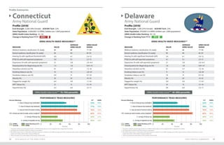 Profile Summaries
STATE PROFILE SUMMARIES 5352 2019 HEALTH OF THE ARNG FORCE
Profile (2018)*
End-Strength: 3,500 (18% Female) AGR/Mil Tech: 22%
State Population: 3,600,000 (1.0 ARNG Soldiers per 1,000 population)
ARNG Health Index Ranking: 14 / 54
Change in Ranking from FY17:
Profile (2018)*
End-Strength: 1,500 (21% Female) AGR/Mil Tech: 23%
State Population: 970,000 (1.6 ARNG Soldiers per 1,000 population)
ARNG Health Index Ranking: 29 / 54
Change in Ranking from FY17:
Connecticut
Army National Guard
Delaware
Army National Guard
ARNG Health Index Score*** 70–79th percentile ARNG Health Index Score*** 40–49th percentile
ARNG HEALTH INDEX MEASURES** ARNG HEALTH INDEX MEASURES**
MEASURE VALUE
AVERAGE
ARNG VALUE
ARNG VALUE
RANGE
Medical readiness classification (% ready) 89 88 77–94
Dental readiness classification (% ready) 94 94 87–97
Hearing (% with significant threshold shift) 4.0 6.1 2.4–12
PTSD (% with self-reported symptoms) 5.0 5.1 2.7–11
Depression (% with self-reported symptoms) 3.1 3.8 2.0–6.4
Tested positive for illegal drug use (%) 1.3 1.8 0.41–4.1
Hazardous alcohol use (%) 4.1 5.7 1.5–16
Smoking tobacco use (%) 10 13 2.8–20
Smokeless tobacco use (%) 6.9 13 0.7–23
Obesity (%) 22 24 14–32
Flagged for weight (%) 6.4 4.9 1.7–8.1
APFT failure (%) 12 13 5.1–19
Hypertension (%) 4.2 6.0 3.3–11
MEASURE VALUE
AVERAGE
ARNG VALUE
ARNG VALUE
RANGE
Medical readiness classification (% ready) 90 88 77–94
Dental readiness classification (% ready) 95 94 87–97
Hearing (% with significant threshold shift) 5.4 6.1 2.4–12
PTSD (% with self-reported symptoms) 4.1 5.1 2.7–11
Depression (% with self-reported symptoms) 3.1 3.8 2.0–6.4
Tested positive for illegal drug use (%) 1.6 1.8 0.41–4.1
Hazardous alcohol use (%) 4.1 5.7 1.5–16
Smoking tobacco use (%) 11 13 2.8–20
Smokeless tobacco use (%) 7.6 13 0.7–23
Obesity (%) 26 24 14–32
Flagged for weight (%) 4.8 4.9 1.7–8.1
APFT failure (%) 14 13 5.1–19
Hypertension (%) 9.9 6.0 3.3–11
PERFORMANCE TRIAD MEASURES PERFORMANCE TRIAD MEASURES
7+ hours of sleep per day (weeknights)
7+ hours of sleep per day (weekends)
2+ days per week of resistance training
150+ minutes per week of aerobic activity (weighted†
)
2+ servings of fruit per day
2+ servings of vegetables per day
7+ hours of sleep per day (weeknights)
7+ hours of sleep per day (weekends)
2+ days per week of resistance training
150+ minutes per week of aerobic activity (weighted†
)
2+ servings of fruit per day
2+ servings of vegetables per day
0 020 2040 4060 6080 80100 100
Percent Percent
Percent Meeting: Percent Meeting:S/T S/T
53% 52%
77% 76%
76% 76%
83% 82%
35% 35%
45% 43%
ARNG ARNG
ARNG
Overall
ARNG
Overall
State/Territory (S/T)
ARNG
State/Territory (S/T)
ARNG
49% 49%
76% 76%
76% 76%
84% 84%
35% 35%
46% 46%
* Population statistics provide approximations of ARNG Soldiers based on time assigned; refer to Appendix I for details.
** See Appendix I for details regarding measure computations.
***The Health Index Score is a composite of all listed measures in relation to the ARNG averages; percentile ranges represent where a State/Territory ranks
	 (higher percentiles reflect better ranking installations).
† Please see page 42 for a description of the aerobic activity target.
* Population statistics provide approximations of ARNG Soldiers based on time assigned; refer to Appendix I for details.
** See Appendix I for details regarding measure computations.
***The Health Index Score is a composite of all listed measures in relation to the ARNG averages; percentile ranges represent where a State/Territory ranks
	 (higher percentiles reflect better ranking installations).
† Please see page 42 for a description of the aerobic activity target.
DOWN 7 UP 3
 