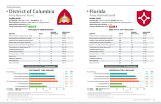 Profile Summaries
STATE PROFILE SUMMARIES 5554 2019 HEALTH OF THE ARNG FORCE
Profile (2018)*
End-Strength: 1,300 (29% Female) AGR/Mil Tech: 22%
State Population: 700,000 (1.8 ARNG Soldiers per 1,000 population)
ARNG Health Index Ranking: 4 / 54
Change in Ranking from FY17:
Profile (2018)*
End-Strength: 9,300 (17% Female) AGR/Mil Tech: 15%
State Population: 21,000,000 (0.4 ARNG Soldiers per 1,000 population)
ARNG Health Index Ranking: 22 / 54
Change in Ranking from FY17:
District of Columbia
Army National Guard
Florida
Army National Guard
ARNG Health Index Score*** ≥90th percentile ARNG Health Index Score*** 50–59th percentile
ARNG HEALTH INDEX MEASURES** ARNG HEALTH INDEX MEASURES**
MEASURE VALUE
AVERAGE
ARNG VALUE
ARNG VALUE
RANGE
Medical readiness classification (% ready) 86 88 77–94
Dental readiness classification (% ready) 91 94 87–97
Hearing (% with significant threshold shift) 5.1 6.1 2.4–12
PTSD (% with self-reported symptoms) 3.7 5.1 2.7–11
Depression (% with self-reported symptoms) 2.8 3.8 2.0–6.4
Tested positive for illegal drug use (%) 1.4 1.8 0.41–4.1
Hazardous alcohol use (%) 5.1 5.7 1.5–16
Smoking tobacco use (%) 9.5 13 2.8–20
Smokeless tobacco use (%) 3.7 13 0.7–23
Obesity (%) 15 24 14–32
Flagged for weight (%) 4.0 4.9 1.7–8.1
APFT failure (%) 14 13 5.1–19
Hypertension (%) 3.7 6.0 3.3–11
MEASURE VALUE
AVERAGE
ARNG VALUE
ARNG VALUE
RANGE
Medical readiness classification (% ready) 87 88 77–94
Dental readiness classification (% ready) 94 94 87–97
Hearing (% with significant threshold shift) 9.8 6.1 2.4–12
PTSD (% with self-reported symptoms) 4.7 5.1 2.7–11
Depression (% with self-reported symptoms) 3.7 3.8 2.0–6.4
Tested positive for illegal drug use (%) 1.3 1.8 0.41–4.1
Hazardous alcohol use (%) 4.6 5.7 1.5–16
Smoking tobacco use (%) 9.2 13 2.8–20
Smokeless tobacco use (%) 10 13 0.7–23
Obesity (%) 24 24 14–32
Flagged for weight (%) 3.4 4.9 1.7–8.1
APFT failure (%) 12 13 5.1–19
Hypertension (%) 6.5 6.0 3.3–11
UP 19
PERFORMANCE TRIAD MEASURES PERFORMANCE TRIAD MEASURES
7+ hours of sleep per day (weeknights)
7+ hours of sleep per day (weekends)
2+ days per week of resistance training
150+ minutes per week of aerobic activity (weighted†
)
2+ servings of fruit per day
2+ servings of vegetables per day
7+ hours of sleep per day (weeknights)
7+ hours of sleep per day (weekends)
2+ days per week of resistance training
150+ minutes per week of aerobic activity (weighted†
)
2+ servings of fruit per day
2+ servings of vegetables per day
0 020 2040 4060 6080 80100 100
Percent Percent
Percent Meeting: Percent Meeting:S/T S/T
45% 50%
73% 74%
75% 79%
81% 86%
38% 36%
51% 48%
ARNG ARNG
ARNG
Overall
ARNG
Overall
State/Territory (S/T)
ARNG
State/Territory (S/T)
ARNG
49% 49%
76% 76%
76% 76%
84% 84%
35% 35%
46% 46%
* Population statistics provide approximations of ARNG Soldiers based on time assigned; refer to Appendix I for details.
** See Appendix I for details regarding measure computations.
***The Health Index Score is a composite of all listed measures in relation to the ARNG averages; percentile ranges represent where a State/Territory ranks
	 (higher percentiles reflect better ranking installations).
† Please see page 42 for a description of the aerobic activity target.
* Population statistics provide approximations of ARNG Soldiers based on time assigned; refer to Appendix I for details.
** See Appendix I for details regarding measure computations.
***The Health Index Score is a composite of all listed measures in relation to the ARNG averages; percentile ranges represent where a State/Territory ranks
	 (higher percentiles reflect better ranking installations).
† Please see page 42 for a description of the aerobic activity target.
DOWN 11
 