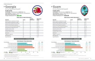 Profile Summaries
STATE PROFILE SUMMARIES 5756 2019 HEALTH OF THE ARNG FORCE
Profile (2018)*
End-Strength: 11,000 (23% Female) AGR/Mil Tech: 12%
State Population: 11,000,000 (1.1 ARNG Soldiers per 1,000 population)
ARNG Health Index Ranking: 48 / 54
Change in Ranking from FY17:
Profile (2018)*
End-Strength: 1,100 (19% Female) AGR/Mil Tech: 21%
State Population: 160,000 (6.7 ARNG Soldiers per 1,000 population)
ARNG Health Index Ranking: 54 / 54
Change in Ranking from FY17:
Georgia
Army National Guard
Guam
Army National Guard
ARNG Health Index Score*** 10–19th percentile ARNG Health Index Score*** <10th percentile
ARNG HEALTH INDEX MEASURES** ARNG HEALTH INDEX MEASURES**
MEASURE VALUE
AVERAGE
ARNG VALUE
ARNG VALUE
RANGE
Medical readiness classification (% ready) 84 88 77–94
Dental readiness classification (% ready) 90 94 87–97
Hearing (% with significant threshold shift) 6.5 6.1 2.4–12
PTSD (% with self-reported symptoms) 7.2 5.1 2.7–11
Depression (% with self-reported symptoms) 5.6 3.8 2.0–6.4
Tested positive for illegal drug use (%) 2.6 1.8 0.41–4.1
Hazardous alcohol use (%) 6.4 5.7 1.5–16
Smoking tobacco use (%) 13 13 2.8–20
Smokeless tobacco use (%) 12 13 0.7–23
Obesity (%) 24 24 14–32
Flagged for weight (%) 4.0 4.9 1.7–8.1
APFT failure (%) 14 13 5.1–19
Hypertension (%) 6.9 6.0 3.3–11
MEASURE VALUE
AVERAGE
ARNG VALUE
ARNG VALUE
RANGE
Medical readiness classification (% ready) 91 88 77–94
Dental readiness classification (% ready) 96 94 87–97
Hearing (% with significant threshold shift) 8.4 6.1 2.4–12
PTSD (% with self-reported symptoms) 11 5.1 2.7–11
Depression (% with self-reported symptoms) 5.9 3.8 2.0–6.4
Tested positive for illegal drug use (%) 1.0 1.8 0.41–4.1
Hazardous alcohol use (%) 16 5.7 1.5–16
Smoking tobacco use (%) 20 13 2.8–20
Smokeless tobacco use (%) 22 13 0.7–23
Obesity (%) 32 24 14–32
Flagged for weight (%) 4.2 4.9 1.7–8.1
APFT failure (%) 8.5 13 5.1–19
Hypertension (%) 7.1 6.0 3.3–11
PERFORMANCE TRIAD MEASURES PERFORMANCE TRIAD MEASURES
7+ hours of sleep per day (weeknights)
7+ hours of sleep per day (weekends)
2+ days per week of resistance training
150+ minutes per week of aerobic activity (weighted†
)
2+ servings of fruit per day
2+ servings of vegetables per day
7+ hours of sleep per day (weeknights)
7+ hours of sleep per day (weekends)
2+ days per week of resistance training
150+ minutes per week of aerobic activity (weighted†
)
2+ servings of fruit per day
2+ servings of vegetables per day
0 020 2040 4060 6080 80100 100
Percent Percent
Percent Meeting: Percent Meeting:S/T S/T
44% 29%
72% 57%
76% 79%
84% 88%
37% 30%
48% 40%
ARNG ARNG
ARNG
Overall
ARNG
Overall
State/Territory (S/T)
ARNG
State/Territory (S/T)
ARNG
49% 49%
76% 76%
76% 76%
84% 84%
35% 35%
46% 46%
* Population statistics provide approximations of ARNG Soldiers based on time assigned; refer to Appendix I for details.
** See Appendix I for details regarding measure computations.
***The Health Index Score is a composite of all listed measures in relation to the ARNG averages; percentile ranges represent where a State/Territory ranks
	 (higher percentiles reflect better ranking installations).
† Please see page 42 for a description of the aerobic activity target.
* Population statistics provide approximations of ARNG Soldiers based on time assigned; refer to Appendix I for details.
** See Appendix I for details regarding measure computations.
***The Health Index Score is a composite of all listed measures in relation to the ARNG averages; percentile ranges represent where a State/Territory ranks
	 (higher percentiles reflect better ranking installations).
† Please see page 42 for a description of the aerobic activity target.
UP 1 NO CHANGE
 