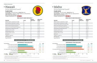 Profile Summaries
STATE PROFILE SUMMARIES 5958 2019 HEALTH OF THE ARNG FORCE
Profile (2018)*
End-Strength: 3,000 (18% Female) AGR/Mil Tech: 16%
State Population: 1,400,000 (2.1 ARNG Soldiers per 1,000 population)
ARNG Health Index Ranking: 30 / 54
Change in Ranking from FY17:
Profile (2018)*
End-Strength: 3,100 (14% Female) AGR/Mil Tech: 27%
State Population: 1,800,000 (1.8 ARNG Soldiers per 1,000 population)
ARNG Health Index Ranking: 15 / 54
Change in Ranking from FY17:
Hawaii
Army National Guard
Idaho
Army National Guard
ARNG Health Index Score*** 40–49th percentile ARNG Health Index Score*** 70–79th percentile
ARNG HEALTH INDEX MEASURES** ARNG HEALTH INDEX MEASURES**
MEASURE VALUE
AVERAGE
ARNG VALUE
ARNG VALUE
RANGE
Medical readiness classification (% ready) 91 88 77–94
Dental readiness classification (% ready) 95 94 87–97
Hearing (% with significant threshold shift) 5.4 6.1 2.4–12
PTSD (% with self-reported symptoms) 3.7 5.1 2.7–11
Depression (% with self-reported symptoms) 3.4 3.8 2.0–6.4
Tested positive for illegal drug use (%) 1.6 1.8 0.41–4.1
Hazardous alcohol use (%) 7.9 5.7 1.5–16
Smoking tobacco use (%) 12 13 2.8–20
Smokeless tobacco use (%) 9.4 13 0.7–23
Obesity (%) 28 24 14–32
Flagged for weight (%) 3.4 4.9 1.7–8.1
APFT failure (%) 11 13 5.1–19
Hypertension (%) 7.4 6.0 3.3–11
MEASURE VALUE
AVERAGE
ARNG VALUE
ARNG VALUE
RANGE
Medical readiness classification (% ready) 89 88 77–94
Dental readiness classification (% ready) 96 94 87–97
Hearing (% with significant threshold shift)) 3.0 6.1 2.4–12
PTSD (% with self-reported symptoms) 5.3 5.1 2.7–11
Depression (% with self-reported symptoms) 4.0 3.8 2.0–6.4
Tested positive for illegal drug use (%) 1.4 1.8 0.41–4.1
Hazardous alcohol use (%) 6.3 5.7 1.5–16
Smoking tobacco use (%) 11 13 2.8–20
Smokeless tobacco use (%) 16 13 0.7–23
Obesity (%) 22 24 14–32
Flagged for weight (%) 2.4 4.9 1.7–8.1
APFT failure (%) 6.2 13 5.1–19
Hypertension (%) 7.0 6.0 3.3–11
DOWN 6
PERFORMANCE TRIAD MEASURES PERFORMANCE TRIAD MEASURES
7+ hours of sleep per day (weeknights)
7+ hours of sleep per day (weekends)
2+ days per week of resistance training
150+ minutes per week of aerobic activity (weighted†
)
2+ servings of fruit per day
2+ servings of vegetables per day
7+ hours of sleep per day (weeknights)
7+ hours of sleep per day (weekends)
2+ days per week of resistance training
150+ minutes per week of aerobic activity (weighted†
)
2+ servings of fruit per day
2+ servings of vegetables per day
0 020 2040 4060 6080 80100 100
Percent Percent
Percent Meeting: Percent Meeting:S/T S/T
41% 47%
70% 78%
76% 76%
83% 86%
30% 29%
41% 45%
ARNG ARNG
ARNG
Overall
ARNG
Overall
State/Territory (S/T)
ARNG
State/Territory (S/T)
ARNG
49% 49%
76% 76%
76% 76%
84% 84%
35% 35%
46% 46%
* Population statistics provide approximations of ARNG Soldiers based on time assigned; refer to Appendix I for details.
** See Appendix I for details regarding measure computations.
***The Health Index Score is a composite of all listed measures in relation to the ARNG averages; percentile ranges represent where a State/Territory ranks
	 (higher percentiles reflect better ranking installations).
† Please see page 42 for a description of the aerobic activity target.
* Population statistics provide approximations of ARNG Soldiers based on time assigned; refer to Appendix I for details.
** See Appendix I for details regarding measure computations.
***The Health Index Score is a composite of all listed measures in relation to the ARNG averages; percentile ranges represent where a State/Territory ranks
	 (higher percentiles reflect better ranking installations).
† Please see page 42 for a description of the aerobic activity target.
DOWN 16
 