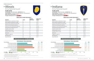Profile Summaries
STATE PROFILE SUMMARIES 6160 2019 HEALTH OF THE ARNG FORCE
Profile (2018)*
End-Strength: 9,900 (20% Female) AGR/Mil Tech: 12%
State Population: 13,000,000 (0.8 ARNG Soldiers per 1,000 population)
ARNG Health Index Ranking: 39 / 54
Change in Ranking from FY17:
Profile (2018)*
End-Strength: 12,000 (17% Female) AGR/Mil Tech: 13%
State Population: 6,700,000 (1.7 ARNG Soldiers per 1,000 population)
ARNG Health Index Ranking: 44 / 54
Change in Ranking from FY17:
Illinois
Army National Guard
Indiana
Army National Guard
ARNG Health Index Score*** 20–29th percentile ARNG Health Index Score*** 10–19th percentile
ARNG HEALTH INDEX MEASURES** ARNG HEALTH INDEX MEASURES**
MEASURE VALUE
AVERAGE
ARNG VALUE
ARNG VALUE
RANGE
Medical readiness classification (% ready) 91 88 77–94
Dental readiness classification (% ready) 96 94 87–97
Hearing (% with significant threshold shift) 11 6.1 2.4–12
PTSD (% with self-reported symptoms) 2.7 5.1 2.7–11
Depression (% with self-reported symptoms) 2.3 3.8 2.0–6.4
Tested positive for illegal drug use (%) 2.1 1.8 0.41–4.1
Hazardous alcohol use (%) 6.1 5.7 1.5–16
Smoking tobacco use (%) 13 13 2.8–20
Smokeless tobacco use (%) 9.4 13 0.7–23
Obesity (%) 21 24 14–32
Flagged for weight (%) 3.4 4.9 1.7–8.1
APFT failure (%) 12 13 5.1–19
Hypertension (%) 3.3 6.0 3.3–11
MEASURE VALUE
AVERAGE
ARNG VALUE
ARNG VALUE
RANGE
Medical readiness classification (% ready) 89 88 77–94
Dental readiness classification (% ready) 97 94 87–97
Hearing (% with significant threshold shift) 3.4 6.1 2.4–12
PTSD (% with self-reported symptoms) 4.0 5.1 2.7–11
Depression (% with self-reported symptoms) 3.5 3.8 2.0–6.4
Tested positive for illegal drug use (%) 3.8 1.8 0.41–4.1
Hazardous alcohol use (%) 5.5 5.7 1.5–16
Smoking tobacco use (%) 16 13 2.8–20
Smokeless tobacco use (%) 17 13 0.7–23
Obesity (%) 24 24 14–32
Flagged for weight (%) 7.6 4.9 1.7–8.1
APFT failure (%) 15 13 5.1–19
Hypertension (%) 4.8 6.0 3.3–11
DOWN 13 DOWN 11
PERFORMANCE TRIAD MEASURES PERFORMANCE TRIAD MEASURES
7+ hours of sleep per day (weeknights)
7+ hours of sleep per day (weekends)
2+ days per week of resistance training
150+ minutes per week of aerobic activity (weighted†
)
2+ servings of fruit per day
2+ servings of vegetables per day
7+ hours of sleep per day (weeknights)
7+ hours of sleep per day (weekends)
2+ days per week of resistance training
150+ minutes per week of aerobic activity (weighted†
)
2+ servings of fruit per day
2+ servings of vegetables per day
0 020 2040 4060 6080 80100 100
Percent Percent
Percent Meeting: Percent Meeting:S/T S/T
51% 49%
77% 77%
78% 75%
85% 86%
37% 37%
46% 47%
ARNG ARNG
ARNG
Overall
ARNG
Overall
State/Territory (S/T)
ARNG
State/Territory (S/T)
ARNG
49% 49%
76% 76%
76% 76%
84% 84%
35% 35%
46% 46%
* Population statistics provide approximations of ARNG Soldiers based on time assigned; refer to Appendix I for details.
** See Appendix I for details regarding measure computations.
***The Health Index Score is a composite of all listed measures in relation to the ARNG averages; percentile ranges represent where a State/Territory ranks
	 (higher percentiles reflect better ranking installations).
† Please see page 42 for a description of the aerobic activity target.
* Population statistics provide approximations of ARNG Soldiers based on time assigned; refer to Appendix I for details.
** See Appendix I for details regarding measure computations.
***The Health Index Score is a composite of all listed measures in relation to the ARNG averages; percentile ranges represent where a State/Territory ranks
	 (higher percentiles reflect better ranking installations).
† Please see page 42 for a description of the aerobic activity target.
 