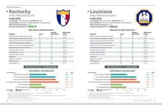 Profile Summaries
STATE PROFILE SUMMARIES 6564 2019 HEALTH OF THE ARNG FORCE
Profile (2018)*
End-Strength: 6,500 (13% Female) AGR/Mil Tech: 16%
State Population: 4,500,000 (1.4 ARNG Soldiers per 1,000 population)
ARNG Health Index Ranking: 33 / 54
Change in Ranking from FY17:
Profile (2018)*
End-Strength: 9,800 (22% Female) AGR/Mil Tech: 15%
State Population: 4,700,000 (2.1 ARNG Soldiers per 1,000 population)
ARNG Health Index Ranking: 53 / 54
Change in Ranking from FY17:
Kentucky
Army National Guard
Louisiana
Army National Guard
ARNG Health Index Score*** 30–39th percentile ARNG Health Index Score*** <10th percentile
ARNG HEALTH INDEX MEASURES** ARNG HEALTH INDEX MEASURES**
MEASURE VALUE
AVERAGE
ARNG VALUE
ARNG VALUE
RANGE
Medical readiness classification (% ready) 88 88 77–94
Dental readiness classification (% ready) 94 94 87–97
Hearing (% with significant threshold shift) 5.4 6.1 2.4–12
PTSD (% with self-reported symptoms) 4.2 5.1 2.7–11
Depression (% with self-reported symptoms) 3.1 3.8 2.0–6.4
Tested positive for illegal drug use (%) 2.0 1.8 0.41–4.1
Hazardous alcohol use (%) 4.9 5.7 1.5–16
Smoking tobacco use (%) 13 13 2.8–20
Smokeless tobacco use (%) 19 13 0.7–23
Obesity (%) 21 24 14–32
Flagged for weight (%) 4.4 4.9 1.7–8.1
APFT failure (%) 16 13 5.1–19
Hypertension (%) 5.7 6.0 3.3–11
MEASURE VALUE
AVERAGE
ARNG VALUE
ARNG VALUE
RANGE
Medical readiness classification (% ready) 84 88 77–94
Dental readiness classification (% ready) 92 94 87–97
Hearing (% with significant threshold shift) 8.5 6.1 2.4–12
PTSD (% with self-reported symptoms) 8.2 5.1 2.7–11
Depression (% with self-reported symptoms) 6.4 3.8 2.0–6.4
Tested positive for illegal drug use (%) 4.1 1.8 0.41–4.1
Hazardous alcohol use (%) 7.4 5.7 1.5–16
Smoking tobacco use (%) 18 13 2.8–20
Smokeless tobacco use (%) 13 13 0.7–23
Obesity (%) 26 24 14–32
Flagged for weight (%) 4.9 4.9 1.7–8.1
APFT failure (%) 19 13 5.1–19
Hypertension (%) 6.9 6.0 3.3–11
UP 4
PERFORMANCE TRIAD MEASURES PERFORMANCE TRIAD MEASURES
7+ hours of sleep per day (weeknights)
7+ hours of sleep per day (weekends)
2+ days per week of resistance training
150+ minutes per week of aerobic activity (weighted†
)
2+ servings of fruit per day
2+ servings of vegetables per day
7+ hours of sleep per day (weeknights)
7+ hours of sleep per day (weekends)
2+ days per week of resistance training
150+ minutes per week of aerobic activity (weighted†
)
2+ servings of fruit per day
2+ servings of vegetables per day
0 020 2040 4060 6080 80100 100
Percent Percent
Percent Meeting: Percent Meeting:S/T S/T
48% 45%
74% 72%
76% 72%
85% 85%
34% 34%
46% 45%
ARNG ARNG
ARNG
Overall
ARNG
Overall
State/Territory (S/T)
ARNG
State/Territory (S/T)
ARNG
49% 49%
76% 76%
76% 76%
84% 84%
35% 35%
46% 46%
* Population statistics provide approximations of ARNG Soldiers based on time assigned; refer to Appendix I for details.
** See Appendix I for details regarding measure computations.
***The Health Index Score is a composite of all listed measures in relation to the ARNG averages; percentile ranges represent where a State/Territory ranks
	 (higher percentiles reflect better ranking installations).
† Please see page 42 for a description of the aerobic activity target.
* Population statistics provide approximations of ARNG Soldiers based on time assigned; refer to Appendix I for details.
** See Appendix I for details regarding measure computations.
***The Health Index Score is a composite of all listed measures in relation to the ARNG averages; percentile ranges represent where a State/Territory ranks
	 (higher percentiles reflect better ranking installations).
† Please see page 42 for a description of the aerobic activity target.
NO CHANGE
 