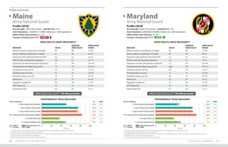 Profile Summaries
STATE PROFILE SUMMARIES 6766 2019 HEALTH OF THE ARNG FORCE
Profile (2018)*
End-Strength: 1,900 (14% Female) AGR/Mil Tech: 21%
State Population: 1,300,000 (1.5 ARNG Soldiers per 1,000 population)
ARNG Health Index Ranking: 32 / 54
Change in Ranking from FY17:
Profile (2018)*
End-Strength: 4,600 (17% Female) AGR/Mil Tech: 17%
State Population: 6,000,000 (0.8 ARNG Soldiers per 1,000 population)
ARNG Health Index Ranking: 19 / 54
Change in Ranking from FY17:
Maine
Army National Guard
Maryland
Army National Guard
ARNG Health Index Score*** 40–49th percentile ARNG Health Index Score*** 60–69th percentile
ARNG HEALTH INDEX MEASURES** ARNG HEALTH INDEX MEASURES**
MEASURE VALUE
AVERAGE
ARNG VALUE
ARNG VALUE
RANGE
Medical readiness classification (% ready) 90 88 77–94
Dental readiness classification (% ready) 97 94 87–97
Hearing (% with significant threshold shift) 3.9 6.1 2.4–12
PTSD (% with self-reported symptoms) 4.9 5.1 2.7–11
Depression (% with self-reported symptoms) 3.1 3.8 2.0–6.4
Tested positive for illegal drug use (%) 1.2 1.8 0.41–4.1
Hazardous alcohol use (%) 5.2 5.7 1.5–16
Smoking tobacco use (%) 14 13 2.8–20
Smokeless tobacco use (%) 14 13 0.7–23
Obesity (%) 27 24 14–32
Flagged for weight (%) 6.0 4.9 1.7–8.1
APFT failure (%) 13 13 5.1–19
Hypertension (%) 6.0 6.0 3.3–11
MEASURE VALUE
AVERAGE
ARNG VALUE
ARNG VALUE
RANGE
Medical readiness classification (% ready) 90 88 77–94
Dental readiness classification (% ready) 95 94 87–97
Hearing (% with significant threshold shift) 4.2 6.1 2.4–12
PTSD (% with self-reported symptoms) 5.2 5.1 2.7–11
Depression (% with self-reported symptoms) 3.3 3.8 2.0–6.4
Tested positive for illegal drug use (%) 0.66 1.8 0.41–4.1
Hazardous alcohol use (%) 4.9 5.7 1.5–16
Smoking tobacco use (%) 12 13 2.8–20
Smokeless tobacco use (%) 8.0 13 0.7–23
Obesity (%) 23 24 14–32
Flagged for weight (%) 3.7 4.9 1.7–8.1
APFT failure (%) 10 13 5.1–19
Hypertension (%) 9.1 6.0 3.3–11
DOWN 8 UP 8
PERFORMANCE TRIAD MEASURES PERFORMANCE TRIAD MEASURES
7+ hours of sleep per day (weeknights)
7+ hours of sleep per day (weekends)
2+ days per week of resistance training
150+ minutes per week of aerobic activity (weighted†
)
2+ servings of fruit per day
2+ servings of vegetables per day
7+ hours of sleep per day (weeknights)
7+ hours of sleep per day (weekends)
2+ days per week of resistance training
150+ minutes per week of aerobic activity (weighted†
)
2+ servings of fruit per day
2+ servings of vegetables per day
0 020 2040 4060 6080 80100 100
Percent Percent
Percent Meeting: Percent Meeting:S/T S/T
51% 44%
74% 76%
72% 77%
82% 84%
37% 38%
50% 52%
ARNG ARNG
ARNG
Overall
ARNG
Overall
State/Territory (S/T)
ARNG
State/Territory (S/T)
ARNG
49% 49%
76% 76%
76% 76%
84% 84%
35% 35%
46% 46%
* Population statistics provide approximations of ARNG Soldiers based on time assigned; refer to Appendix I for details.
** See Appendix I for details regarding measure computations.
***The Health Index Score is a composite of all listed measures in relation to the ARNG averages; percentile ranges represent where a State/Territory ranks
	 (higher percentiles reflect better ranking installations).
† Please see page 42 for a description of the aerobic activity target.
* Population statistics provide approximations of ARNG Soldiers based on time assigned; refer to Appendix I for details.
** See Appendix I for details regarding measure computations.
***The Health Index Score is a composite of all listed measures in relation to the ARNG averages; percentile ranges represent where a State/Territory ranks
	 (higher percentiles reflect better ranking installations).
† Please see page 42 for a description of the aerobic activity target.
 