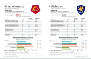 Profile Summaries
STATE PROFILE SUMMARIES 6968 2019 HEALTH OF THE ARNG FORCE
Profile (2018)*
End-Strength: 5,900 (16% Female) AGR/Mil Tech: 15%
State Population: 6,900,000 (0.9 ARNG Soldiers per 1,000 population)
ARNG Health Index Ranking: 36 / 54
Change in Ranking from FY17:
Profile (2018)*
End-Strength: 8,000 (17% Female) AGR/Mil Tech: 16%
State Population: 10,000,000 (0.8 ARNG Soldiers per 1,000 population)
ARNG Health Index Ranking: 45 / 54
Change in Ranking from FY17:
Massachusetts
Army National Guard
Michigan
Army National Guard
ARNG Health Index Score*** 30–39th percentile ARNG Health Index Score*** 10–19th percentile
ARNG HEALTH INDEX MEASURES** ARNG HEALTH INDEX MEASURES**
MEASURE VALUE
AVERAGE
ARNG VALUE
ARNG VALUE
RANGE
Medical readiness classification (% ready) 92 88 77–94
Dental readiness classification (% ready) 95 94 87–97
Hearing (% with significant threshold shift) 6.8 6.1 2.4–12
PTSD (% with self-reported symptoms) 5.0 5.1 2.7–11
Depression (% with self-reported symptoms) 3.0 3.8 2.0–6.4
Tested positive for illegal drug use (%) 2.2 1.8 0.41–4.1
Hazardous alcohol use (%) 5.5 5.7 1.5–16
Smoking tobacco use (%) 11 13 2.8–20
Smokeless tobacco use (%) 7.2 13 0.7–23
Obesity (%) 25 24 14–32
Flagged for weight (%) 5.6 4.9 1.7–8.1
APFT failure (%) 13 13 5.1–19
Hypertension (%) 4.2 6.0 3.3–11
MEASURE VALUE
AVERAGE
ARNG VALUE
ARNG VALUE
RANGE
Medical readiness classification (% ready) 89 88 77–94
Dental readiness classification (% ready) 94 94 87–97
Hearing (% with significant threshold shift) 6.3 6.1 2.4–12
PTSD (% with self-reported symptoms) 4.4 5.1 2.7–11
Depression (% with self-reported symptoms) 3.6 3.8 2.0–6.4
Tested positive for illegal drug use (%) 2.3 1.8 0.41–4.1
Hazardous alcohol use (%) 5.1 5.7 1.5–16
Smoking tobacco use (%) 15 13 2.8–20
Smokeless tobacco use (%) 15 13 0.7–23
Obesity (%) 24 24 14–32
Flagged for weight (%) 7.2 4.9 1.7–8.1
APFT failure (%) 17 13 5.1–19
Hypertension (%) 5.3 6.0 3.3–11
DOWN 2
PERFORMANCE TRIAD MEASURES PERFORMANCE TRIAD MEASURES
7+ hours of sleep per day (weeknights)
7+ hours of sleep per day (weekends)
2+ days per week of resistance training
150+ minutes per week of aerobic activity (weighted†
)
2+ servings of fruit per day
2+ servings of vegetables per day
7+ hours of sleep per day (weeknights)
7+ hours of sleep per day (weekends)
2+ days per week of resistance training
150+ minutes per week of aerobic activity (weighted†
)
2+ servings of fruit per day
2+ servings of vegetables per day
0 020 2040 4060 6080 80100 100
Percent Percent
Percent Meeting: Percent Meeting:S/T S/T
50% 47%
75% 75%
78% 72%
84% 83%
37% 35%
49% 43%
ARNG ARNG
ARNG
Overall
ARNG
Overall
State/Territory (S/T)
ARNG
State/Territory (S/T)
ARNG
49% 49%
76% 76%
76% 76%
84% 84%
35% 35%
46% 46%
* Population statistics provide approximations of ARNG Soldiers based on time assigned; refer to Appendix I for details.
** See Appendix I for details regarding measure computations.
***The Health Index Score is a composite of all listed measures in relation to the ARNG averages; percentile ranges represent where a State/Territory ranks
	 (higher percentiles reflect better ranking installations).
† Please see page 42 for a description of the aerobic activity target.
* Population statistics provide approximations of ARNG Soldiers based on time assigned; refer to Appendix I for details.
** See Appendix I for details regarding measure computations.
***The Health Index Score is a composite of all listed measures in relation to the ARNG averages; percentile ranges represent where a State/Territory ranks
	 (higher percentiles reflect better ranking installations).
† Please see page 42 for a description of the aerobic activity target.
NO CHANGE
 