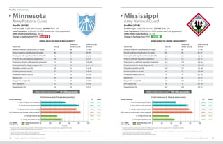 Profile Summaries
STATE PROFILE SUMMARIES 7170 2019 HEALTH OF THE ARNG FORCE
Profile (2018)*
End-Strength: 11,000 (18% Female) AGR/Mil Tech: 12%
State Population: 5,600,000 (1.9 ARNG Soldiers per 1,000 population)
ARNG Health Index Ranking: 38 / 54
Change in Ranking from FY17:
Profile (2018)*
End-Strength: 9,600 (17% Female) AGR/Mil Tech: 17%
State Population: 3,000,000 (3.2 ARNG Soldiers per 1,000 population)
ARNG Health Index Ranking: 27 / 54
Change in Ranking from FY17:
Minnesota
Army National Guard
Mississippi
Army National Guard
ARNG Health Index Score*** 20–29th percentile ARNG Health Index Score*** 50–59th percentile
ARNG HEALTH INDEX MEASURES** ARNG HEALTH INDEX MEASURES**
MEASURE VALUE
AVERAGE
ARNG VALUE
ARNG VALUE
RANGE
Medical readiness classification (% ready) 91 88 77–94
Dental readiness classification (% ready) 96 94 87–97
Hearing (% with significant threshold shift) 6.5 6.1 2.4–12
PTSD (% with self-reported symptoms) 4.0 5.1 2.7–11
Depression (% with self-reported symptoms) 3.1 3.8 2.0–6.4
Tested positive for illegal drug use (%) 1.2 1.8 0.41–4.1
Hazardous alcohol use (%) 7.4 5.7 1.5–16
Smoking tobacco use (%) 13 13 2.8–20
Smokeless tobacco use (%) 17 13 0.7–23
Obesity (%) 18 24 14–32
Flagged for weight (%) 6.5 4.9 1.7–8.1
APFT failure (%) 15 13 5.1–19
Hypertension (%) 3.4 6.0 3.3–11
MEASURE VALUE
AVERAGE
ARNG VALUE
ARNG VALUE
RANGE
Medical readiness classification (% ready) 77 88 77–94
Dental readiness classification (% ready) 87 94 87–97
Hearing (% with significant threshold shift) 6.2 6.1 2.4–12
PTSD (% with self-reported symptoms) 5.2 5.1 2.7–11
Depression (% with self-reported symptoms) 4.4 3.8 2.0–6.4
Tested positive for illegal drug use (%) 1.9 1.8 0.41–4.1
Hazardous alcohol use (%) 4.8 5.7 1.5–16
Smoking tobacco use (%) 16 13 2.8–20
Smokeless tobacco use (%) 15 13 0.7–23
Obesity (%) 29 24 14–32
Flagged for weight (%) 3.9 4.9 1.7–8.1
APFT failure (%) 16 13 5.1–19
Hypertension (%) 8.2 6.0 3.3–11
DOWN 10 UP 24
PERFORMANCE TRIAD MEASURES PERFORMANCE TRIAD MEASURES
7+ hours of sleep per day (weeknights)
7+ hours of sleep per day (weekends)
2+ days per week of resistance training
150+ minutes per week of aerobic activity (weighted†
)
2+ servings of fruit per day
2+ servings of vegetables per day
7+ hours of sleep per day (weeknights)
7+ hours of sleep per day (weekends)
2+ days per week of resistance training
150+ minutes per week of aerobic activity (weighted†
)
2+ servings of fruit per day
2+ servings of vegetables per day
0 020 2040 4060 6080 80100 100
Percent Percent
Percent Meeting: Percent Meeting:S/T S/T
52% 49%
80% 71%
73% 78%
83% 85%
34% 35%
42% 47%
ARNG ARNG
ARNG
Overall
ARNG
Overall
State/Territory (S/T)
ARNG
State/Territory (S/T)
ARNG
49% 49%
76% 76%
76% 76%
84% 84%
35% 35%
46% 46%
* Population statistics provide approximations of ARNG Soldiers based on time assigned; refer to Appendix I for details.
** See Appendix I for details regarding measure computations.
***The Health Index Score is a composite of all listed measures in relation to the ARNG averages; percentile ranges represent where a State/Territory ranks
	 (higher percentiles reflect better ranking installations).
† Please see page 42 for a description of the aerobic activity target.
* Population statistics provide approximations of ARNG Soldiers based on time assigned; refer to Appendix I for details.
** See Appendix I for details regarding measure computations.
***The Health Index Score is a composite of all listed measures in relation to the ARNG averages; percentile ranges represent where a State/Territory ranks
	 (higher percentiles reflect better ranking installations).
† Please see page 42 for a description of the aerobic activity target.
 