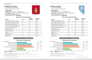 Profile Summaries
STATE PROFILE SUMMARIES 7574 2019 HEALTH OF THE ARNG FORCE
Profile (2018)*
End-Strength: 3,200 (15% Female) AGR/Mil Tech: 20%
State Population: 1,900,000 (1.7 ARNG Soldiers per 1,000 population)
ARNG Health Index Ranking: 25 / 54
Change in Ranking from FY17:
Profile (2018)*
End-Strength: 3,100 (22% Female) AGR/Mil Tech: 16%
State Population: 3,000,000 (1.0 ARNG Soldiers per 1,000 population)
ARNG Health Index Ranking: 6 / 54
Change in Ranking from FY17:
Nebraska
Army National Guard
Nevada
Army National Guard
ARNG Health Index Score*** 50–59th percentile ARNG Health Index Score*** 80–89th percentile
ARNG HEALTH INDEX MEASURES** ARNG HEALTH INDEX MEASURES**
MEASURE VALUE
AVERAGE
ARNG VALUE
ARNG VALUE
RANGE
Medical readiness classification (% ready) 89 88 77–94
Dental readiness classification (% ready) 94 94 87–97
Hearing (% with significant threshold shift) 7.2 6.1 2.4–12
PTSD (% with self-reported symptoms) 4.5 5.1 2.7–11
Depression (% with self-reported symptoms) 3.1 3.8 2.0–6.4
Tested positive for illegal drug use (%) 1.1 1.8 0.41–4.1
Hazardous alcohol use (%) 11 5.7 1.5–16
Smoking tobacco use (%) 12 13 2.8–20
Smokeless tobacco use (%) 20 13 0.7–23
Obesity (%) 18 24 14–32
Flagged for weight (%) 5.3 4.9 1.7–8.1
APFT failure (%) 11 13 5.1–19
Hypertension (%) 4.2 6.0 3.3–11
MEASURE VALUE
AVERAGE
ARNG VALUE
ARNG VALUE
RANGE
Medical readiness classification (% ready) 86 88 77–94
Dental readiness classification (% ready) 94 94 87–97
Hearing (% with significant threshold shift) 3.4 6.1 2.4–12
PTSD (% with self-reported symptoms) 3.9 5.1 2.7–11
Depression (% with self-reported symptoms) 3.1 3.8 2.0–6.4
Tested positive for illegal drug use (%) 1.4 1.8 0.41–4.1
Hazardous alcohol use (%) 3.9 5.7 1.5–16
Smoking tobacco use (%) 8.4 13 2.8–20
Smokeless tobacco use (%) 9.4 13 0.7–23
Obesity (%) 20 24 14–32
Flagged for weight (%) 5.0 4.9 1.7–8.1
APFT failure (%) 10 13 5.1–19
Hypertension (%) 3.7 6.0 3.3–11
NO CHANGE
PERFORMANCE TRIAD MEASURES PERFORMANCE TRIAD MEASURES
7+ hours of sleep per day (weeknights)
7+ hours of sleep per day (weekends)
2+ days per week of resistance training
150+ minutes per week of aerobic activity (weighted†
)
2+ servings of fruit per day
2+ servings of vegetables per day
7+ hours of sleep per day (weeknights)
7+ hours of sleep per day (weekends)
2+ days per week of resistance training
150+ minutes per week of aerobic activity (weighted†
)
2+ servings of fruit per day
2+ servings of vegetables per day
0 020 2040 4060 6080 80100 100
Percent Percent
Percent Meeting: Percent Meeting:S/T S/T
52% 51%
77% 78%
75% 80%
83% 86%
34% 35%
44% 43%
ARNG ARNG
ARNG
Overall
ARNG
Overall
State/Territory (S/T)
ARNG
State/Territory (S/T)
ARNG
49% 49%
76% 76%
76% 76%
84% 84%
35% 35%
46% 46%
* Population statistics provide approximations of ARNG Soldiers based on time assigned; refer to Appendix I for details.
** See Appendix I for details regarding measure computations.
***The Health Index Score is a composite of all listed measures in relation to the ARNG averages; percentile ranges represent where a State/Territory ranks
	 (higher percentiles reflect better ranking installations).
† Please see page 42 for a description of the aerobic activity target.
* Population statistics provide approximations of ARNG Soldiers based on time assigned; refer to Appendix I for details.
** See Appendix I for details regarding measure computations.
***The Health Index Score is a composite of all listed measures in relation to the ARNG averages; percentile ranges represent where a State/Territory ranks
	 (higher percentiles reflect better ranking installations).
† Please see page 42 for a description of the aerobic activity target.
NO CHANGE
 