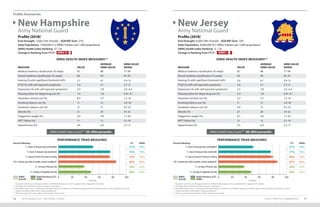 Profile Summaries
STATE PROFILE SUMMARIES 7776 2019 HEALTH OF THE ARNG FORCE
Profile (2018)*
End-Strength: 1,600 (13% Female) AGR/Mil Tech: 21%
State Population: 1,400,000 (1.2 ARNG Soldiers per 1,000 population)
ARNG Health Index Ranking: 37 / 54
Change in Ranking from FY17:
Profile (2018)*
End-Strength: 6,000 (18% Female) AGR/Mil Tech: 15%
State Population: 8,900,000 (0.7 ARNG Soldiers per 1,000 population)
ARNG Health Index Ranking: 11 / 54
Change in Ranking from FY17:
New Hampshire
Army National Guard
New Jersey
Army National Guard
ARNG Health Index Score*** 30–39th percentile ARNG Health Index Score*** 80–89th percentile
ARNG HEALTH INDEX MEASURES** ARNG HEALTH INDEX MEASURES**
MEASURE VALUE
AVERAGE
ARNG VALUE
ARNG VALUE
RANGE
Medical readiness classification (% ready) 92 88 77–94
Dental readiness classification (% ready) 96 94 87–97
Hearing (% with significant threshold shift) 5.7 6.1 2.4–12
PTSD (% with self-reported symptoms) 5.2 5.1 2.7–11
Depression (% with self-reported symptoms) 3.4 3.8 2.0–6.4
Tested positive for illegal drug use (%) 1.4 1.8 0.41–4.1
Hazardous alcohol use (%) 8.4 5.7 1.5–16
Smoking tobacco use (%) 11 13 2.8–20
Smokeless tobacco use (%) 12 13 0.7–23
Obesity (%) 21 24 14–32
Flagged for weight (%) 3.4 4.9 1.7–8.1
APFT failure (%) 11 13 5.1–19
Hypertension (%) 4.6 6.0 3.3–11
MEASURE VALUE
AVERAGE
ARNG VALUE
ARNG VALUE
RANGE
Medical readiness classification (% ready) 85 88 77–94
Dental readiness classification (% ready) 93 94 87–97
Hearing (% with significant threshold shift) 3.6 6.1 2.4–12
PTSD (% with self-reported symptoms) 2.8 5.1 2.7–11
Depression (% with self-reported symptoms) 2.5 3.8 2.0–6.4
Tested positive for illegal drug use (%) 2.2 1.8 0.41–4.1
Hazardous alcohol use (%) 3.2 5.7 1.5–16
Smoking tobacco use (%) 11 13 2.8–20
Smokeless tobacco use (%) 6.9 13 0.7–23
Obesity (%) 27 24 14–32
Flagged for weight (%) 4.7 4.9 1.7–8.1
APFT failure (%) 13 13 5.1–19
Hypertension (%) 5.5 6.0 3.3–11
DOWN 15 DOWN 1
PERFORMANCE TRIAD MEASURES PERFORMANCE TRIAD MEASURES
7+ hours of sleep per day (weeknights)
7+ hours of sleep per day (weekends)
2+ days per week of resistance training
150+ minutes per week of aerobic activity (weighted†
)
2+ servings of fruit per day
2+ servings of vegetables per day
7+ hours of sleep per day (weeknights)
7+ hours of sleep per day (weekends)
2+ days per week of resistance training
150+ minutes per week of aerobic activity (weighted†
)
2+ servings of fruit per day
2+ servings of vegetables per day
0 020 2040 4060 6080 80100 100
Percent Percent
Percent Meeting: Percent Meeting:S/T S/T
51% 51%
76% 77%
74% 80%
85% 87%
38% 38%
48% 48%
ARNG ARNG
ARNG
Overall
ARNG
Overall
State/Territory (S/T)
ARNG
State/Territory (S/T)
ARNG
49% 49%
76% 76%
76% 76%
84% 84%
35% 35%
46% 46%
* Population statistics provide approximations of ARNG Soldiers based on time assigned; refer to Appendix I for details.
** See Appendix I for details regarding measure computations.
***The Health Index Score is a composite of all listed measures in relation to the ARNG averages; percentile ranges represent where a State/Territory ranks
	 (higher percentiles reflect better ranking installations).
† Please see page 42 for a description of the aerobic activity target.
* Population statistics provide approximations of ARNG Soldiers based on time assigned; refer to Appendix I for details.
** See Appendix I for details regarding measure computations.
***The Health Index Score is a composite of all listed measures in relation to the ARNG averages; percentile ranges represent where a State/Territory ranks
	 (higher percentiles reflect better ranking installations).
† Please see page 42 for a description of the aerobic activity target.
 