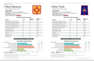 Profile Summaries
STATE PROFILE SUMMARIES 7978 2019 HEALTH OF THE ARNG FORCE
Profile (2018)*
End-Strength: 2,700 (20% Female) AGR/Mil Tech: 16%
State Population: 2,100,000 (1.3 ARNG Soldiers per 1,000 population)
ARNG Health Index Ranking: 47 / 54
Change in Ranking from FY17:
Profile (2018)*
End-Strength: 9,900 (17% Female) AGR/Mil Tech: 14%
State Population: 20,000,000 (0.5 ARNG Soldiers per 1,000 population)
ARNG Health Index Ranking: 20 / 54
Change in Ranking from FY17:
New Mexico
Army National Guard
New York
Army National Guard
ARNG Health Index Score*** 10–19th percentile ARNG Health Index Score*** 60–69th percentile
ARNG HEALTH INDEX MEASURES** ARNG HEALTH INDEX MEASURES**
MEASURE VALUE
AVERAGE
ARNG VALUE
ARNG VALUE
RANGE
Medical readiness classification (% ready) 92 88 77–94
Dental readiness classification (% ready) 96 94 87–97
Hearing (% with significant threshold shift) 5.0 6.1 2.4–12
PTSD (% with self-reported symptoms) 6.4 5.1 2.7–11
Depression (% with self-reported symptoms) 4.4 3.8 2.0–6.4
Tested positive for illegal drug use (%) 1.4 1.8 0.41–4.1
Hazardous alcohol use (%) 7.4 5.7 1.5–16
Smoking tobacco use (%) 9.9 13 2.8–20
Smokeless tobacco use (%) 13 13 0.7–23
Obesity (%) 24 24 14–32
Flagged for weight (%) 4.3 4.9 1.7–8.1
APFT failure (%) 12 13 5.1–19
Hypertension (%) 5.5 6.0 3.3–11
MEASURE VALUE
AVERAGE
ARNG VALUE
ARNG VALUE
RANGE
Medical readiness classification (% ready) 88 88 77–94
Dental readiness classification (% ready) 95 94 87–97
Hearing (% with significant threshold shift) 6.2 6.1 2.4–12
PTSD (% with self-reported symptoms) 3.5 5.1 2.7–11
Depression (% with self-reported symptoms) 2.9 3.8 2.0–6.4
Tested positive for illegal drug use (%) 1.5 1.8 0.41–4.1
Hazardous alcohol use (%) 5.1 5.7 1.5–16
Smoking tobacco use (%) 13 13 2.8–20
Smokeless tobacco use (%) 8.5 13 0.7–23
Obesity (%) 25 24 14–32
Flagged for weight (%) 5.7 4.9 1.7–8.1
APFT failure (%) 13 13 5.1–19
Hypertension (%) 4.2 6.0 3.3–11
DOWN 8 DOWN 8
PERFORMANCE TRIAD MEASURES PERFORMANCE TRIAD MEASURES
7+ hours of sleep per day (weeknights)
7+ hours of sleep per day (weekends)
2+ days per week of resistance training
150+ minutes per week of aerobic activity (weighted†
)
2+ servings of fruit per day
2+ servings of vegetables per day
7+ hours of sleep per day (weeknights)
7+ hours of sleep per day (weekends)
2+ days per week of resistance training
150+ minutes per week of aerobic activity (weighted†
)
2+ servings of fruit per day
2+ servings of vegetables per day
0 020 2040 4060 6080 80100 100
Percent Percent
Percent Meeting: Percent Meeting:S/T S/T
51% 48%
75% 76%
82% 77%
88% 84%
33% 37%
43% 47%
ARNG ARNG
ARNG
Overall
ARNG
Overall
State/Territory (S/T)
ARNG
State/Territory (S/T)
ARNG
49% 49%
76% 76%
76% 76%
84% 84%
35% 35%
46% 46%
* Population statistics provide approximations of ARNG Soldiers based on time assigned; refer to Appendix I for details.
** See Appendix I for details regarding measure computations.
***The Health Index Score is a composite of all listed measures in relation to the ARNG averages; percentile ranges represent where a State/Territory ranks
	 (higher percentiles reflect better ranking installations).
† Please see page 42 for a description of the aerobic activity target.
* Population statistics provide approximations of ARNG Soldiers based on time assigned; refer to Appendix I for details.
** See Appendix I for details regarding measure computations.
***The Health Index Score is a composite of all listed measures in relation to the ARNG averages; percentile ranges represent where a State/Territory ranks
	 (higher percentiles reflect better ranking installations).
† Please see page 42 for a description of the aerobic activity target.
 