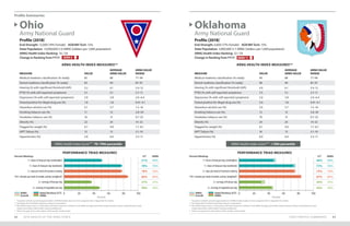Profile Summaries
STATE PROFILE SUMMARIES 8382 2019 HEALTH OF THE ARNG FORCE
Profile (2018)*
End-Strength: 12,000 (19% Female) AGR/Mil Tech: 12%
State Population: 12,000,000 (1.0 ARNG Soldiers per 1,000 population)
ARNG Health Index Ranking: 16 / 54
Change in Ranking from FY17:
Profile (2018)*
End-Strength: 6,600 (17% Female) AGR/Mil Tech: 15%
State Population: 3,900,000 (1.7 ARNG Soldiers per 1,000 population)
ARNG Health Index Ranking: 52 / 54
Change in Ranking from FY17:
Ohio
Army National Guard
Oklahoma
Army National Guard
ARNG Health Index Score*** 70–79th percentile ARNG Health Index Score*** <10th percentile
ARNG HEALTH INDEX MEASURES** ARNG HEALTH INDEX MEASURES**
MEASURE VALUE
AVERAGE
ARNG VALUE
ARNG VALUE
RANGE
Medical readiness classification (% ready) 85 88 77–94
Dental readiness classification (% ready) 93 94 87–97
Hearing (% with significant threshold shift) 5.2 6.1 2.4–12
PTSD (% with self-reported symptoms) 3.1 5.1 2.7–11
Depression (% with self-reported symptoms) 2.9 3.8 2.0–6.4
Tested positive for illegal drug use (%) 1.8 1.8 0.41–4.1
Hazardous alcohol use (%) 5.1 5.7 1.5–16
Smoking tobacco use (%) 11 13 2.8–20
Smokeless tobacco use (%) 16 13 0.7–23
Obesity (%) 22 24 14–32
Flagged for weight (%) 4.7 4.9 1.7–8.1
APFT failure (%) 13 13 5.1–19
Hypertension (%) 3.8 6.0 3.3–11
MEASURE VALUE
AVERAGE
ARNG VALUE
ARNG VALUE
RANGE
Medical readiness classification (% ready) 90 88 77–94
Dental readiness classification (% ready) 96 94 87–97
Hearing (% with significant threshold shift) 4.9 6.1 2.4–12
PTSD (% with self-reported symptoms) 7.3 5.1 2.7–11
Depression (% with self-reported symptoms) 5.0 3.8 2.0–6.4
Tested positive for illegal drug use (%) 2.6 1.8 0.41–4.1
Hazardous alcohol use (%) 5.6 5.7 1.5–16
Smoking tobacco use (%) 13 13 2.8–20
Smokeless tobacco use (%) 19 13 0.7–23
Obesity (%) 24 24 14–32
Flagged for weight (%) 8.1 4.9 1.7–8.1
APFT failure (%) 16 13 5.1–19
Hypertension (%) 8.0 6.0 3.3–11
DOWN 8 DOWN 11
PERFORMANCE TRIAD MEASURES PERFORMANCE TRIAD MEASURES
7+ hours of sleep per day (weeknights)
7+ hours of sleep per day (weekends)
2+ days per week of resistance training
150+ minutes per week of aerobic activity (weighted†
)
2+ servings of fruit per day
2+ servings of vegetables per day
7+ hours of sleep per day (weeknights)
7+ hours of sleep per day (weekends)
2+ days per week of resistance training
150+ minutes per week of aerobic activity (weighted†
)
2+ servings of fruit per day
2+ servings of vegetables per day
0 020 2040 4060 6080 80100 100
Percent Percent
Percent Meeting: Percent Meeting:S/T S/T
51% 46%
78% 73%
78% 74%
86% 83%
37% 30%
48% 44%
ARNG ARNG
ARNG
Overall
ARNG
Overall
State/Territory (S/T)
ARNG
State/Territory (S/T)
ARNG
49% 49%
76% 76%
76% 76%
84% 84%
35% 35%
46% 46%
* Population statistics provide approximations of ARNG Soldiers based on time assigned; refer to Appendix I for details.
** See Appendix I for details regarding measure computations.
***The Health Index Score is a composite of all listed measures in relation to the ARNG averages; percentile ranges represent where a State/Territory ranks
	 (higher percentiles reflect better ranking installations).
† Please see page 42 for a description of the aerobic activity target.
* Population statistics provide approximations of ARNG Soldiers based on time assigned; refer to Appendix I for details.
** See Appendix I for details regarding measure computations.
***The Health Index Score is a composite of all listed measures in relation to the ARNG averages; percentile ranges represent where a State/Territory ranks
	 (higher percentiles reflect better ranking installations).
† Please see page 42 for a description of the aerobic activity target.
 