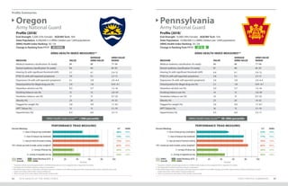 Profile Summaries
STATE PROFILE SUMMARIES 8584 2019 HEALTH OF THE ARNG FORCE
Profile (2018)*
End-Strength: 5,500 (15% Female) AGR/Mil Tech: 16%
State Population: 4,200,000 (1.3 ARNG Soldiers per 1,000 population)
ARNG Health Index Ranking: 50 / 54
Change in Ranking from FY17:
Profile (2018)*
End-Strength: 15,000 (18% Female) AGR/Mil Tech: 15%
State Population: 13,000,000 (1.2 ARNG Soldiers per 1,000 population)
ARNG Health Index Ranking: 24 / 54
Change in Ranking from FY17:
Oregon
Army National Guard
Pennsylvania
Army National Guard
ARNG Health Index Score*** <10th percentile ARNG Health Index Score*** 50–59th percentile
ARNG HEALTH INDEX MEASURES** ARNG HEALTH INDEX MEASURES**
MEASURE VALUE
AVERAGE
ARNG VALUE
ARNG VALUE
RANGE
Medical readiness classification (% ready) 89 88 77–94
Dental readiness classification (% ready) 94 94 87–97
Hearing (% with significant threshold shift) 5.7 6.1 2.4–12
PTSD (% with self-reported symptoms) 7.9 5.1 2.7–11
Depression (% with self-reported symptoms) 6.1 3.8 2.0–6.4
Tested positive for illegal drug use (%) 2.4 1.8 0.41–4.1
Hazardous alcohol use (%) 8.5 5.7 1.5–16
Smoking tobacco use (%) 12 13 2.8–20
Smokeless tobacco use (%) 17 13 0.7–23
Obesity (%) 23 24 14–32
Flagged for weight (%) 5.8 4.9 1.7–8.1
APFT failure (%) 13 13 5.1–19
Hypertension (%) 6.3 6.0 3.3–11
MEASURE VALUE
AVERAGE
ARNG VALUE
ARNG VALUE
RANGE
Medical readiness classification (% ready) 84 88 77–94
Dental readiness classification (% ready) 91 94 87–97
Hearing (% with significant threshold shift) 6.4 6.1 2.4–12
PTSD (% with self-reported symptoms) 3.9 5.1 2.7–11
Depression (% with self-reported symptoms) 3.4 3.8 2.0–6.4
Tested positive for illegal drug use (%) 2.1 1.8 0.41–4.1
Hazardous alcohol use (%) 5.0 5.7 1.5–16
Smoking tobacco use (%) 14 13 2.8–20
Smokeless tobacco use (%) 14 13 0.7–23
Obesity (%) 23 24 14–32
Flagged for weight (%) 5.6 4.9 1.7–8.1
APFT failure (%) 16 13 5.1–19
Hypertension (%) 4.5 6.0 3.3–11
UP 16
PERFORMANCE TRIAD MEASURES PERFORMANCE TRIAD MEASURES
7+ hours of sleep per day (weeknights)
7+ hours of sleep per day (weekends)
2+ days per week of resistance training
150+ minutes per week of aerobic activity (weighted†
)
2+ servings of fruit per day
2+ servings of vegetables per day
7+ hours of sleep per day (weeknights)
7+ hours of sleep per day (weekends)
2+ days per week of resistance training
150+ minutes per week of aerobic activity (weighted†
)
2+ servings of fruit per day
2+ servings of vegetables per day
0 020 2040 4060 6080 80100 100
Percent Percent
Percent Meeting: Percent Meeting:S/T S/T
48% 52%
74% 77%
73% 76%
82% 84%
32% 35%
44% 46%
ARNG ARNG
ARNG
Overall
ARNG
Overall
State/Territory (S/T)
ARNG
State/Territory (S/T)
ARNG
49% 49%
76% 76%
76% 76%
84% 84%
35% 35%
46% 46%
* Population statistics provide approximations of ARNG Soldiers based on time assigned; refer to Appendix I for details.
** See Appendix I for details regarding measure computations.
***The Health Index Score is a composite of all listed measures in relation to the ARNG averages; percentile ranges represent where a State/Territory ranks
	 (higher percentiles reflect better ranking installations).
† Please see page 42 for a description of the aerobic activity target.
* Population statistics provide approximations of ARNG Soldiers based on time assigned; refer to Appendix I for details.
** See Appendix I for details regarding measure computations.
***The Health Index Score is a composite of all listed measures in relation to the ARNG averages; percentile ranges represent where a State/Territory ranks
	 (higher percentiles reflect better ranking installations).
† Please see page 42 for a description of the aerobic activity target.
NO CHANGE
 