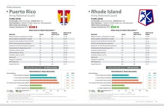 Profile Summaries
STATE PROFILE SUMMARIES 8786 2019 HEALTH OF THE ARNG FORCE
Profile (2018)*
End-Strength: 6,000 (13% Female) AGR/Mil Tech: 15%
State Population: 3,200,000 (1.9 ARNG Soldiers per 1,000 population)
ARNG Health Index Ranking: 10 / 54
Change in Ranking from FY17:
Profile (2018)*
End-Strength: 2,000 (15% Female) AGR/Mil Tech: 20%
State Population: 1,100,000 (1.9 ARNG Soldiers per 1,000 population)
ARNG Health Index Ranking: 2 / 54
Change in Ranking from FY17:
Puerto Rico
Army National Guard
Rhode Island
Army National Guard
ARNG Health Index Score*** 80–89th percentile ARNG Health Index Score*** ≥90th percentile
ARNG HEALTH INDEX MEASURES** ARNG HEALTH INDEX MEASURES**
MEASURE VALUE
AVERAGE
ARNG VALUE
ARNG VALUE
RANGE
Medical readiness classification (% ready) 90 88 77–94
Dental readiness classification (% ready) 96 94 87–97
Hearing (% with significant threshold shift) 3.9 6.1 2.4–12
PTSD (% with self-reported symptoms) 4.2 5.1 2.7–11
Depression (% with self-reported symptoms) 3.6 3.8 2.0–6.4
Tested positive for illegal drug use (%) 1.2 1.8 0.41–4.1
Hazardous alcohol use (%) 4.4 5.7 1.5–16
Smoking tobacco use (%) 9.7 13 2.8–20
Smokeless tobacco use (%) 1.9 13 0.7–23
Obesity (%) 29 24 14–32
Flagged for weight (%) 1.7 4.9 1.7–8.1
APFT failure (%) 5.3 13 5.1–19
Hypertension (%) 9.1 6.0 3.3–11
MEASURE VALUE
AVERAGE
ARNG VALUE
ARNG VALUE
RANGE
Medical readiness classification (% ready) 82 88 77–94
Dental readiness classification (% ready) 90 94 87–97
Hearing (% with significant threshold shift) 5.8 6.1 2.4–12
PTSD (% with self-reported symptoms) 4.1 5.1 2.7–11
Depression (% with self-reported symptoms) 2.0 3.8 2.0–6.4
Tested positive for illegal drug use (%) 1.3 1.8 0.41–4.1
Hazardous alcohol use (%) 6.8 5.7 1.5–16
Smoking tobacco use (%) 11 13 2.8–20
Smokeless tobacco use (%) 7.5 13 0.7–23
Obesity (%) 21 24 14–32
Flagged for weight (%) 4.8 4.9 1.7–8.1
APFT failure (%) 9.3 13 5.1–19
Hypertension (%) 4.9 6.0 3.3–11
DOWN 8 UP 16
PERFORMANCE TRIAD MEASURES PERFORMANCE TRIAD MEASURES
7+ hours of sleep per day (weeknights)
7+ hours of sleep per day (weekends)
2+ days per week of resistance training
150+ minutes per week of aerobic activity (weighted†
)
2+ servings of fruit per day
2+ servings of vegetables per day
7+ hours of sleep per day (weeknights)
7+ hours of sleep per day (weekends)
2+ days per week of resistance training
150+ minutes per week of aerobic activity (weighted†
)
2+ servings of fruit per day
2+ servings of vegetables per day
0 020 2040 4060 6080 80100 100
Percent Percent
Percent Meeting: Percent Meeting:S/T S/T
49% 47%
75% 70%
78% 76%
81% 87%
32% 36%
35% 49%
ARNG ARNG
ARNG
Overall
ARNG
Overall
State/Territory (S/T)
ARNG
State/Territory (S/T)
ARNG
49% 49%
76% 76%
76% 76%
84% 84%
35% 35%
46% 46%
* Population statistics provide approximations of ARNG Soldiers based on time assigned; refer to Appendix I for details.
** See Appendix I for details regarding measure computations.
***The Health Index Score is a composite of all listed measures in relation to the ARNG averages; percentile ranges represent where a State/Territory ranks
	 (higher percentiles reflect better ranking installations).
† Please see page 42 for a description of the aerobic activity target.
* Population statistics provide approximations of ARNG Soldiers based on time assigned; refer to Appendix I for details.
** See Appendix I for details regarding measure computations.
***The Health Index Score is a composite of all listed measures in relation to the ARNG averages; percentile ranges represent where a State/Territory ranks
	 (higher percentiles reflect better ranking installations).
† Please see page 42 for a description of the aerobic activity target.
 