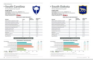 Profile Summaries
STATE PROFILE SUMMARIES 8988 2019 HEALTH OF THE ARNG FORCE
Profile (2018)*
End-Strength: 9,300 (20% Female) AGR/Mil Tech: 17%
State Population: 5,100,000 (1.8 ARNG Soldiers per 1,000 population)
ARNG Health Index Ranking: 46 / 54
Change in Ranking from FY17:
Profile (2018)*
End-Strength: 3,200 (17% Female) AGR/Mil Tech: 17%
State Population: 880,000 (3.6 ARNG Soldiers per 1,000 population)
ARNG Health Index Ranking: 7 / 54
Change in Ranking from FY17:
South Carolina
Army National Guard
South Dakota
Army National Guard
ARNG Health Index Score*** 10–19th percentile ARNG Health Index Score*** 80–89th percentile
ARNG HEALTH INDEX MEASURES** ARNG HEALTH INDEX MEASURES**
MEASURE VALUE
AVERAGE
ARNG VALUE
ARNG VALUE
RANGE
Medical readiness classification (% ready) 88 88 77–94
Dental readiness classification (% ready) 93 94 87–97
Hearing (% with significant threshold shift) 3.5 6.1 2.4–12
PTSD (% with self-reported symptoms) 6.8 5.1 2.7–11
Depression (% with self-reported symptoms) 4.4 3.8 2.0–6.4
Tested positive for illegal drug use (%) 2.2 1.8 0.41–4.1
Hazardous alcohol use (%) 4.6 5.7 1.5–16
Smoking tobacco use (%) 13 13 2.8–20
Smokeless tobacco use (%) 12 13 0.7–23
Obesity (%) 28 24 14–32
Flagged for weight (%) 5.5 4.9 1.7–8.1
APFT failure (%) 15 13 5.1–19
Hypertension (%) 8.0 6.0 3.3–11
MEASURE VALUE
AVERAGE
ARNG VALUE
ARNG VALUE
RANGE
Medical readiness classification (% ready) 89 88 77–94
Dental readiness classification (% ready) 96 94 87–97
Hearing (% with significant threshold shift) 3.8 6.1 2.4–12
PTSD (% with self-reported symptoms) 3.1 5.1 2.7–11
Depression (% with self-reported symptoms) 2.4 3.8 2.0–6.4
Tested positive for illegal drug use (%) 0.71 1.8 0.41–4.1
Hazardous alcohol use (%) 5.0 5.7 1.5–16
Smoking tobacco use (%) 12 13 2.8–20
Smokeless tobacco use (%) 20 13 0.7–23
Obesity (%) 20 24 14–32
Flagged for weight (%) 3.4 4.9 1.7–8.1
APFT failure (%) 7.6 13 5.1–19
Hypertension (%) 6.6 6.0 3.3–11
DOWN 10 DOWN 3
PERFORMANCE TRIAD MEASURES PERFORMANCE TRIAD MEASURES
7+ hours of sleep per day (weeknights)
7+ hours of sleep per day (weekends)
2+ days per week of resistance training
150+ minutes per week of aerobic activity (weighted†
)
2+ servings of fruit per day
2+ servings of vegetables per day
7+ hours of sleep per day (weeknights)
7+ hours of sleep per day (weekends)
2+ days per week of resistance training
150+ minutes per week of aerobic activity (weighted†
)
2+ servings of fruit per day
2+ servings of vegetables per day
0 020 2040 4060 6080 80100 100
Percent Percent
Percent Meeting: Percent Meeting:S/T S/T
48% 56%
73% 78%
74% 70%
82% 81%
33% 27%
45% 39%
ARNG ARNG
ARNG
Overall
ARNG
Overall
State/Territory (S/T)
ARNG
State/Territory (S/T)
ARNG
49% 49%
76% 76%
76% 76%
84% 84%
35% 35%
46% 46%
* Population statistics provide approximations of ARNG Soldiers based on time assigned; refer to Appendix I for details.
** See Appendix I for details regarding measure computations.
***The Health Index Score is a composite of all listed measures in relation to the ARNG averages; percentile ranges represent where a State/Territory ranks
	 (higher percentiles reflect better ranking installations).
† Please see page 42 for a description of the aerobic activity target.
* Population statistics provide approximations of ARNG Soldiers based on time assigned; refer to Appendix I for details.
** See Appendix I for details regarding measure computations.
***The Health Index Score is a composite of all listed measures in relation to the ARNG averages; percentile ranges represent where a State/Territory ranks
	 (higher percentiles reflect better ranking installations).
† Please see page 42 for a description of the aerobic activity target.
 