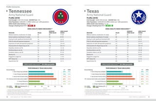 Profile Summaries
STATE PROFILE SUMMARIES 9190 2019 HEALTH OF THE ARNG FORCE
Profile (2018)*
End-Strength: 9,100 (15% Female) AGR/Mil Tech: 15%
State Population: 6,800,000 (1.3 ARNG Soldiers per 1,000 population)
ARNG Health Index Ranking: 42 / 54
Change in Ranking from FY17:
Profile (2018)*
End-Strength: 18,000 (18% Female) AGR/Mil Tech: 14%
State Population: 29,000,000 (0.6 ARNG Soldiers per 1,000 population)
ARNG Health Index Ranking: 35 / 54
Change in Ranking from FY17:
Tennessee
Army National Guard
Texas
Army National Guard
ARNG Health Index Score*** 20–29th percentile ARNG Health Index Score*** 30–39th percentile
ARNG HEALTH INDEX MEASURES** ARNG HEALTH INDEX MEASURES**
MEASURE VALUE
AVERAGE
ARNG VALUE
ARNG VALUE
RANGE
Medical readiness classification (% ready) 86 88 77–94
Dental readiness classification (% ready) 92 94 87–97
Hearing (% with significant threshold shift) 7.4 6.1 2.4–12
PTSD (% with self-reported symptoms) 5.4 5.1 2.7–11
Depression (% with self-reported symptoms) 4.3 3.8 2.0–6.4
Tested positive for illegal drug use (%) 1.7 1.8 0.41–4.1
Hazardous alcohol use (%) 5.2 5.7 1.5–16
Smoking tobacco use (%) 16 13 2.8–20
Smokeless tobacco use (%) 19 13 0.7–23
Obesity (%) 27 24 14–32
Flagged for weight (%) 4.9 4.9 1.7–8.1
APFT failure (%) 13 13 5.1–19
Hypertension (%) 9.6 6.0 3.3–11
MEASURE VALUE
AVERAGE
ARNG VALUE
ARNG VALUE
RANGE
Medical readiness classification (% ready) 81 88 77–94
Dental readiness classification (% ready) 90 94 87–97
Hearing (% with significant threshold shift) 6.7 6.1 2.4–12
PTSD (% with self-reported symptoms) 7.3 5.1 2.7–11
Depression (% with self-reported symptoms) 5.5 3.8 2.0–6.4
Tested positive for illegal drug use (%) 1.8 1.8 0.41–4.1
Hazardous alcohol use (%) 6.8 5.7 1.5–16
Smoking tobacco use (%) 12 13 2.8–20
Smokeless tobacco use (%) 11 13 0.7–23
Obesity (%) 27 24 14–32
Flagged for weight (%) 5.0 4.9 1.7–8.1
APFT failure (%) 11 13 5.1–19
Hypertension (%) 6.6 6.0 3.3–11
DOWN 4 UP 17
PERFORMANCE TRIAD MEASURES PERFORMANCE TRIAD MEASURES
7+ hours of sleep per day (weeknights)
7+ hours of sleep per day (weekends)
2+ days per week of resistance training
150+ minutes per week of aerobic activity (weighted†
)
2+ servings of fruit per day
2+ servings of vegetables per day
7+ hours of sleep per day (weeknights)
7+ hours of sleep per day (weekends)
2+ days per week of resistance training
150+ minutes per week of aerobic activity (weighted†
)
2+ servings of fruit per day
2+ servings of vegetables per day
0 020 2040 4060 6080 80100 100
Percent Percent
Percent Meeting: Percent Meeting:S/T S/T
50% 44%
74% 73%
75% 78%
84% 86%
33% 37%
47% 49%
ARNG ARNG
ARNG
Overall
ARNG
Overall
State/Territory (S/T)
ARNG
State/Territory (S/T)
ARNG
49% 49%
76% 76%
76% 76%
84% 84%
35% 35%
46% 46%
* Population statistics provide approximations of ARNG Soldiers based on time assigned; refer to Appendix I for details.
** See Appendix I for details regarding measure computations.
***The Health Index Score is a composite of all listed measures in relation to the ARNG averages; percentile ranges represent where a State/Territory ranks
	 (higher percentiles reflect better ranking installations).
† Please see page 42 for a description of the aerobic activity target.
* Population statistics provide approximations of ARNG Soldiers based on time assigned; refer to Appendix I for details.
** See Appendix I for details regarding measure computations.
***The Health Index Score is a composite of all listed measures in relation to the ARNG averages; percentile ranges represent where a State/Territory ranks
	 (higher percentiles reflect better ranking installations).
† Please see page 42 for a description of the aerobic activity target.
 