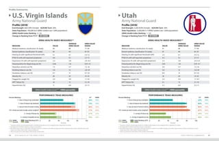 Profile Summaries
STATE PROFILE SUMMARIES 9392 2019 HEALTH OF THE ARNG FORCE
Profile (2018)*
End-Strength: 660 (39% Female) AGR/Mil Tech: 30%
State Population: 100,000 (6.3 ARNG Soldiers per 1,000 population)
ARNG Health Index Ranking: 3 / 54
Change in Ranking from FY17:
Profile (2018)*
End-Strength: 5,500 (9.9% Female) AGR/Mil Tech: 18%
State Population: 3,200,000 (1.7 ARNG Soldiers per 1,000 population)
ARNG Health Index Ranking: 1 / 54
Change in Ranking from FY17:
U.S. Virgin Islands
Army National Guard
Utah
Army National Guard
ARNG Health Index Score*** ≥90th percentile ARNG Health Index Score*** ≥90th percentile
ARNG HEALTH INDEX MEASURES** ARNG HEALTH INDEX MEASURES**
MEASURE VALUE
AVERAGE
ARNG VALUE
ARNG VALUE
RANGE
Medical readiness classification (% ready) 90 88 77–94
Dental readiness classification (% ready) 95 94 87–97
Hearing (% with significant threshold shift) 5.1 6.1 2.4–12
PTSD (% with self-reported symptoms) 4.6 5.1 2.7–11
Depression (% with self-reported symptoms) 2.3 3.8 2.0–6.4
Tested positive for illegal drug use (%) 0.46 1.8 0.41–4.1
Hazardous alcohol use (%) 1.5 5.7 1.5–16
Smoking tobacco use (%) 2.8 13 2.8–20
Smokeless tobacco use (%) 0.7 13 0.7–23
Obesity (%) 26 24 14–32
Flagged for weight (%) 5.4 4.9 1.7–8.1
APFT failure (%) 16 13 5.1–19
Hypertension (%) 11 6.0 3.3–11
MEASURE VALUE
AVERAGE
ARNG VALUE
ARNG VALUE
RANGE
Medical readiness classification (% ready) 91 88 77–94
Dental readiness classification (% ready) 97 94 87–97
Hearing (% with significant threshold shift) 2.4 6.1 2.4–12
PTSD (% with self-reported symptoms) 4.2 5.1 2.7–11
Depression (% with self-reported symptoms) 3.3 3.8 2.0–6.4
Tested positive for illegal drug use (%) 0.81 1.8 0.41–4.1
Hazardous alcohol use (%) 3.0 5.7 1.5–16
Smoking tobacco use (%) 5.0 13 2.8–20
Smokeless tobacco use (%) 8.8 13 0.7–23
Obesity (%) 18 24 14–32
Flagged for weight (%) 2.4 4.9 1.7–8.1
APFT failure (%) 5.1 13 5.1–19
Hypertension (%) 5.3 6.0 3.3–11
NO CHANGE NO CHANGE
PERFORMANCE TRIAD MEASURES PERFORMANCE TRIAD MEASURES
7+ hours of sleep per day (weeknights)
7+ hours of sleep per day (weekends)
2+ days per week of resistance training
150+ minutes per week of aerobic activity (weighted†
)
2+ servings of fruit per day
2+ servings of vegetables per day
7+ hours of sleep per day (weeknights)
7+ hours of sleep per day (weekends)
2+ days per week of resistance training
150+ minutes per week of aerobic activity (weighted†
)
2+ servings of fruit per day
2+ servings of vegetables per day
0 020 2040 4060 6080 80100 100
Percent Percent
Percent Meeting: Percent Meeting:S/T S/T
50% 50%
73% 80%
66% 80%
77% 87%
31% 35%
35% 46%
ARNG ARNG
ARNG
Overall
ARNG
Overall
State/Territory (S/T)
ARNG
State/Territory (S/T)
ARNG
49% 49%
76% 76%
76% 76%
84% 84%
35% 35%
46% 46%
* Population statistics provide approximations of ARNG Soldiers based on time assigned; refer to Appendix I for details.
** See Appendix I for details regarding measure computations.
***The Health Index Score is a composite of all listed measures in relation to the ARNG averages; percentile ranges represent where a State/Territory ranks
	 (higher percentiles reflect better ranking installations).
† Please see page 42 for a description of the aerobic activity target.
* Population statistics provide approximations of ARNG Soldiers based on time assigned; refer to Appendix I for details.
** See Appendix I for details regarding measure computations.
***The Health Index Score is a composite of all listed measures in relation to the ARNG averages; percentile ranges represent where a State/Territory ranks
	 (higher percentiles reflect better ranking installations).
† Please see page 42 for a description of the aerobic activity target.
 