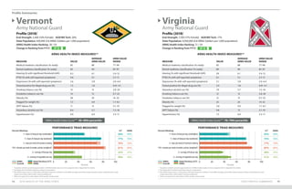 Profile Summaries
STATE PROFILE SUMMARIES 9594 2019 HEALTH OF THE ARNG FORCE
Profile (2018)*
End-Strength: 2,400 (14% Female) AGR/Mil Tech: 20%
State Population: 630,000 (3.8 ARNG Soldiers per 1,000 population)
ARNG Health Index Ranking: 28 / 54
Change in Ranking from FY17:
Profile (2018)*
End-Strength: 7,700 (17% Female) AGR/Mil Tech: 17%
State Population: 8,500,000 (0.8 ARNG Soldiers per 1,000 population)
ARNG Health Index Ranking: 21 / 54
Change in Ranking from FY17:
Vermont
Army National Guard
Virginia
Army National Guard
ARNG Health Index Score*** 40–49th percentile ARNG Health Index Score*** 70–79th percentile
ARNG HEALTH INDEX MEASURES** ARNG HEALTH INDEX MEASURES**
MEASURE VALUE
AVERAGE
ARNG VALUE
ARNG VALUE
RANGE
Medical readiness classification (% ready) 85 88 77–94
Dental readiness classification (% ready) 92 94 87–97
Hearing (% with significant threshold shift) 8.2 6.1 2.4–12
PTSD (% with self-reported symptoms) 4.6 5.1 2.7–11
Depression (% with self-reported symptoms) 3.6 3.8 2.0–6.4
Tested positive for illegal drug use (%) 1.5 1.8 0.41–4.1
Smoking tobacco use (%) 13 13 2.8–20
Smokeless tobacco use (%) 14 13 0.7–23
Obesity (%) 28 24 14–32
Flagged for weight (%) 7.3 4.9 1.7–8.1
APFT failure (%) 11 13 5.1–19
Hazardous alcohol use (%) 8.4 5.7 1.5–16
Hypertension (%) 6.9 6.0 3.3–11
MEASURE VALUE
AVERAGE
ARNG VALUE
ARNG VALUE
RANGE
Medical readiness classification (% ready) 83 88 77–94
Dental readiness classification (% ready) 89 94 87–97
Hearing (% with significant threshold shift) XX 6.1 2.4–12
PTSD (% with self-reported symptoms) 6.1 5.1 2.7–11
Depression (% with self-reported symptoms) 4.1 3.8 2.0–6.4
Tested positive for illegal drug use (%) 2.4 1.8 0.41–4.1
Hazardous alcohol use (%) 7.0 5.7 1.5–16
Smoking tobacco use (%) 12 13 2.8–20
Smokeless tobacco use (%) 12 13 0.7–23
Obesity (%) 25 24 14–32
Flagged for weight (%) 2.8 4.9 1.7–8.1
APFT failure (%) 9.8 13 5.1–19
Hypertension (%) 7.5 6.0 3.3–11
UP 18 UP 10
PERFORMANCE TRIAD MEASURES PERFORMANCE TRIAD MEASURES
7+ hours of sleep per day (weeknights)
7+ hours of sleep per day (weekends)
2+ days per week of resistance training
150+ minutes per week of aerobic activity (weighted†
)
2+ servings of fruit per day
2+ servings of vegetables per day
7+ hours of sleep per day (weeknights)
7+ hours of sleep per day (weekends)
2+ days per week of resistance training
150+ minutes per week of aerobic activity (weighted†
)
2+ servings of fruit per day
2+ servings of vegetables per day
0 020 2040 4060 6080 80100 100
Percent Percent
Percent Meeting: Percent Meeting:S/T S/T
50% 45%
77% 75%
70% 77%
81% 85%
32% 38%
46% 51%
ARNG ARNG
ARNG
Overall
ARNG
Overall
State/Territory (S/T)
ARNG
State/Territory (S/T)
ARNG
49% 49%
76% 76%
76% 76%
84% 84%
35% 35%
46% 46%
* Population statistics provide approximations of ARNG Soldiers based on time assigned; refer to Appendix I for details.
** See Appendix I for details regarding measure computations.
***The Health Index Score is a composite of all listed measures in relation to the ARNG averages; percentile ranges represent where a State/Territory ranks
	 (higher percentiles reflect better ranking installations).
† Please see page 42 for a description of the aerobic activity target.
* Population statistics provide approximations of ARNG Soldiers based on time assigned; refer to Appendix I for details.
** See Appendix I for details regarding measure computations.
***The Health Index Score is a composite of all listed measures in relation to the ARNG averages; percentile ranges represent where a State/Territory ranks
	 (higher percentiles reflect better ranking installations).
† Please see page 42 for a description of the aerobic activity target.
 