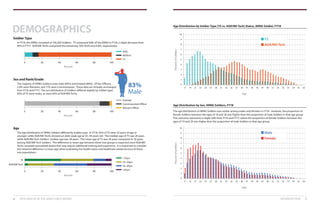 INTRODUCTION 76 2019 HEALTH OF THE ARNG FORCE REPORT
DEMOGRAPHICS
Age
The age distribution of ARNG Soldiers differed by Soldier type. In FY18, 42% of TS were 25 years of age or
younger, while AGR/Mil Techs showed an older peak age at 35–44 years old. The median age of TS was 26 years
while AGR/Mil Tech Soldiers’ median age was 38 years. The mean age of TS was 29 years compared to 39 years
among AGR/Mil Tech Soldiers. The difference in mean age between these two groups is expected since AGR/Mil
Techs complete specialized duties that may require additional training and experience. It is important to consider
this inherent difference in mean age when evaluating the health status and healthcare needs/services of these
two populations.
0 20 40 60 100
0 20 40 60
80
80 100
<25yrs
25–34yrs
35–44yrs
≥45yrs
Soldier Type
In FY18, the ARNG consisted of 335,204 Soldiers. TS comprised 84% of the ARNG in FY18, a slight decrease from
85% in FY17. AGR/Mil Techs comprised the remaining 16% (9.0% and 6.8%, respectively).
0 20 40 60 100
0 20 40 60 100
0 20 40 60
80
80
80 100
AGR
MilTech
TS
TS
AGR/Mil Tech
0
17 19 21 23 25 27 29 31 33 35 37 39 41 43 45 47 49 51 53 55 57 59 61 63
1
2
3
5
7
9
4
6
8
10
TS
AGR/Mil Tech
0
17 19 21 23 25 27 29 31 33 35 37 39 41 43 45 47 49 51 53 55 57 59 61 63
1
2
3
5
7
9
4
6
8
10
Male
Female
Age Distribution by Soldier Type (TS vs. AGR/Mil Tech) Status, ARNG Soldier, FY18
Age Distribution by Sex, ARNG Soldiers, FY18
Age
Percent
Percent
Percent
Age
PercentofSoldiersPercentofSoldiers
The age distribution of ARNG Soldiers was similar among males and females in FY18. However, the proportion of
female Soldiers between the ages of 18 and 26 was higher than the proportion of male Soldiers in that age group.
This outcome represents a slight shift from FY16 and FY17, where the proportion of female Soldiers between the
ages of 19 and 29 was higher than the proportion of male Soldiers in that age group.
Sex and Rank/Grade
The majority of ARNG Soldiers were male (83%) and Enlisted (86%). Of the Officers,
2.6% were Warrants, and 11% were Commissioned. These data are virtually unchanged
from FY16 and FY17. The sex distribution of Soldiers differed slightly by Soldier type:
82% of TS were males, as were 83% of AGR/Mil Techs.
0 20 40 60 100
0 20 40 60 100
0 20 40 60
80
80
80 100
Enlisted
Commissioned Officer
Warrant Officer
83%
Male
 