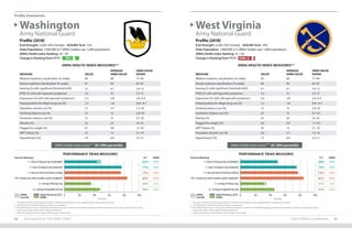 Profile (2018)*
End-Strength: 5,600 (16% Female) AGR/Mil Tech: 15%
State Population: 7,500,000 (0.7 ARNG Soldiers per 1,000 population)
ARNG Health Index Ranking: 43 / 54
Change in Ranking from FY17:
Profile (2018)*
End-Strength: 4,100 (13% Female) AGR/Mil Tech: 19%
State Population: 1,800,000 (2.3 ARNG Soldiers per 1,000 population)
ARNG Health Index Ranking: 41 / 54
Change in Ranking from FY17:
Profile Summaries
STATE PROFILE SUMMARIES 9796 2019 HEALTH OF THE ARNG FORCE
Washington
Army National Guard
West Virginia
Army National Guard
ARNG Health Index Score*** 20–29th percentile ARNG Health Index Score*** 20–29th percentile
ARNG HEALTH INDEX MEASURES** ARNG HEALTH INDEX MEASURES**
MEASURE VALUE
AVERAGE
ARNG VALUE
ARNG VALUE
RANGE
Medical readiness classification (% ready) 84 88 77–94
Dental readiness classification (% ready) 91 94 87–97
Hearing (% with significant threshold shift) 12 6.1 2.4–12
PTSD (% with self-reported symptoms) 7.2 5.1 2.7–11
Depression (% with self-reported symptoms) 5.3 3.8 2.0–6.4
Tested positive for illegal drug use (%) 1.3 1.8 0.41–4.1
Hazardous alcohol use (%) 7.1 5.7 1.5–16
Smoking tobacco use (%) 12 13 2.8–20
Smokeless tobacco use (%) 13 13 0.7–23
Obesity (%) 22 24 14–32
Flagged for weight (%) 6.7 4.9 1.7–8.1
APFT failure (%) 12 13 5.1–19
Hypertension (%) 7.4 6.0 3.3–11
MEASURE VALUE
AVERAGE
ARNG VALUE
ARNG VALUE
RANGE
Medical readiness classification (% ready) 92 88 77–94
Dental readiness classification (% ready) 96 94 87–97
Hearing (% with significant threshold shift) 4.1 6.1 2.4–12
PTSD (% with self-reported symptoms) 5.2 5.1 2.7–11
Depression (% with self-reported symptoms) 3.6 3.8 2.0–6.4
Tested positive for illegal drug use (%) 1.2 1.8 0.41–4.1
Smoking tobacco use (%) 13 13 2.8–20
Smokeless tobacco use (%) 23 13 0.7–23
Obesity (%) 23 24 14–32
Flagged for weight (%) 6.0 4.9 1.7–8.1
APFT failure (%) 16 13 5.1–19
Hazardous alcohol use (%) 5.6 5.7 1.5–16
Hypertension (%) 7.5 6.0 3.3–11
DOWN 20UP 4
PERFORMANCE TRIAD MEASURES PERFORMANCE TRIAD MEASURES
7+ hours of sleep per day (weeknights)
7+ hours of sleep per day (weekends)
2+ days per week of resistance training
150+ minutes per week of aerobic activity (weighted†
)
2+ servings of fruit per day
2+ servings of vegetables per day
7+ hours of sleep per day (weeknights)
7+ hours of sleep per day (weekends)
2+ days per week of resistance training
150+ minutes per week of aerobic activity (weighted†
)
2+ servings of fruit per day
2+ servings of vegetables per day
0 020 2040 4060 6080 80100 100
Percent Percent
Percent Meeting: Percent Meeting:S/T S/T
43% 50%
77% 75%
75% 78%
84% 85%
36% 31%
48% 45%
ARNG ARNG
ARNG
Overall
ARNG
Overall
State/Territory (S/T)
ARNG
State/Territory (S/T)
ARNG
49% 49%
76% 76%
76% 76%
84% 84%
35% 35%
46% 46%
* Population statistics provide approximations of ARNG Soldiers based on time assigned; refer to Appendix I for details.
** See Appendix I for details regarding measure computations.
***The Health Index Score is a composite of all listed measures in relation to the ARNG averages; percentile ranges represent where a State/Territory ranks
	 (higher percentiles reflect better ranking installations).
† Please see page 42 for a description of the aerobic activity target.
* Population statistics provide approximations of ARNG Soldiers based on time assigned; refer to Appendix I for details.
** See Appendix I for details regarding measure computations.
***The Health Index Score is a composite of all listed measures in relation to the ARNG averages; percentile ranges represent where a State/Territory ranks
	 (higher percentiles reflect better ranking installations).
† Please see page 42 for a description of the aerobic activity target.
 