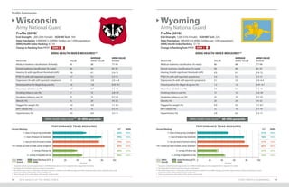 Profile Summaries
STATE PROFILE SUMMARIES 9998 2019 HEALTH OF THE ARNG FORCE
Profile (2018)*
End-Strength: 7,200 (20% Female) AGR/Mil Tech: 14%
State Population: 5,800,000 (1.2 ARNG Soldiers per 1,000 population)
ARNG Health Index Ranking: 8 / 54
Change in Ranking from FY17:
Profile (2018)*
End-Strength: 1,500 (15% Female) AGR/Mil Tech: 22%
State Population: 580,000 (2.6 ARNG Soldiers per 1,000 population)
ARNG Health Index Ranking: 17 / 54
Change in Ranking from FY17:
Wisconsin
Army National Guard
Wyoming
Army National Guard
ARNG Health Index Score*** 80–89th percentile ARNG Health Index Score*** 60–69th percentile
ARNG HEALTH INDEX MEASURES** ARNG HEALTH INDEX MEASURES**
MEASURE VALUE
AVERAGE
ARNG VALUE
ARNG VALUE
RANGE
Medical readiness classification (% ready) 90 88 77–94
Dental readiness classification (% ready) 96 94 87–97
Hearing (% with significant threshold shift) 5.8 6.1 2.4–12
PTSD (% with self-reported symptoms) 2.7 5.1 2.7–11
Depression (% with self-reported symptoms) 2.1 3.8 2.0–6.4
Tested positive for illegal drug use (%) 1.6 1.8 0.41–4.1
Hazardous alcohol use (%) 2.7 5.7 1.5–16
Smoking tobacco use (%) 11 13 2.8–20
Smokeless tobacco use (%) 13 13 0.7–23
Obesity (%) 15 24 14–32
Flagged for weight (%) 4.4 4.9 1.7–8.1
APFT failure (%) 10 13 5.1–19
Hypertension (%) 4.0 6.0 3.3–11
MEASURE VALUE
AVERAGE
ARNG VALUE
ARNG VALUE
RANGE
Medical readiness classification (% ready) 86 88 77–94
Dental readiness classification (% ready) 94 94 87–97
Hearing (% with significant threshold shift) 4.9 6.1 2.4–12
PTSD (% with self-reported symptoms) 5.0 5.1 2.7–11
Depression (% with self-reported symptoms) 3.1 3.8 2.0–6.4
Tested positive for illegal drug use (%) 1.2 1.8 0.41–4.1
Hazardous alcohol use (%) 7.4 5.7 1.5–16
Smoking tobacco use (%) 13 13 2.8–20
Smokeless tobacco use (%) 22 13 0.7–23
Obesity (%) 20 24 14–32
Flagged for weight (%) 4.9 4.9 1.7–8.1
APFT failure (%) 12 13 5.1–19
Hypertension (%) 5.8 6.0 3.3–11
DOWN 3 DOWN 2
PERFORMANCE TRIAD MEASURES PERFORMANCE TRIAD MEASURES
7+ hours of sleep per day (weeknights)
7+ hours of sleep per day (weekends)
2+ days per week of resistance training
150+ minutes per week of aerobic activity (weighted†
)
2+ servings of fruit per day
2+ servings of vegetables per day
7+ hours of sleep per day (weeknights)
7+ hours of sleep per day (weekends)
2+ days per week of resistance training
150+ minutes per week of aerobic activity (weighted†
)
2+ servings of fruit per day
2+ servings of vegetables per day
0 020 2040 4060 6080 80100 100
Percent Percent
Percent Meeting: Percent Meeting:S/T S/T
54% 51%
79% 76%
74% 77%
84% 84%
39% 31%
48% 43%
ARNG ARNG
ARNG
Overall
ARNG
Overall
State/Territory (S/T)
ARNG
State/Territory (S/T)
ARNG
49% 49%
76% 76%
76% 76%
84% 84%
35% 35%
46% 46%
* Population statistics provide approximations of ARNG Soldiers based on time assigned; refer to Appendix I for details.
** See Appendix I for details regarding measure computations.
***The Health Index Score is a composite of all listed measures in relation to the ARNG averages; percentile ranges represent where a State/Territory ranks
	 (higher percentiles reflect better ranking installations).
† Please see page 42 for a description of the aerobic activity target.
* Population statistics provide approximations of ARNG Soldiers based on time assigned; refer to Appendix I for details.
** See Appendix I for details regarding measure computations.
***The Health Index Score is a composite of all listed measures in relation to the ARNG averages; percentile ranges represent where a State/Territory ranks
	 (higher percentiles reflect better ranking installations).
† Please see page 42 for a description of the aerobic activity target.
 
