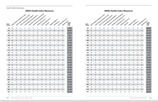 ARNG Health Index Measures ARNG Health Index Measures
AL 89 94 6.1 12 4.4 1.8 13 15 24 3.4 14 5.2 10
AK 89 94 5.0 6.4 4.1 1.4 12 18 20 4.5 8.8 5.0 8.2
AZ 85 91 5.4 6.3 4.1 1.2 9.9 11 20 3.3 11 5.8 4.5
AR 90 97 5.1 6.9 4.0 2.5 16 16 25 5.7 15 6.3 6.9
CA 82 88 5.0 5.8 3.7 1.5 9.5 6.8 27 4.0 9.2 4.2 4.9
CO 86 95 5.8 5.5 3.9 1.4 10 14 18 3.0 7.3 5.0 6.2
CT 89 94 5.0 4.0 3.1 1.3 10 6.9 22 6.4 12 4.1 4.2
DE 90 95 4.1 5.4 3.1 1.6 11 7.6 26 4.8 14 4.1 9.9
DC 86 91 3.7 5.1 2.8 1.4 9.5 3.7 15 4.0 14 5.1 3.7
FL 87 94 4.7 9.8 3.7 1.3 9.2 10 24 3.4 12 4.6 6.5
GA 84 90 7.2 6.5 5.6 2.6 13 12 24 4.0 14 6.4 6.9
GU 91 96 11 8.4 5.9 1.0 20 22 32 4.2 8.5 16 7.1
HI 91 95 3.7 5.4 3.4 1.6 12 9.4 28 3.4 11 7.9 7.4
ID 89 96 5.3 3.0 4.0 1.4 11 16 22 2.4 6.2 6.3 7.0
IL 91 96 2.7 11 2.3 2.1 13 9.4 21 3.4 12 6.1 3.3
IN 89 97 4.0 3.4 3.5 3.8 16 17 24 7.6 15 5.5 4.8
IA 89 95 3.4 6.1 2.4 1.4 14 18 22 5.3 12 5.9 3.5
KS 87 94 4.7 4.1 3.7 1.3 17 19 30 7.8 14 6.8 8.1
KY 88 94 4.2 5.4 3.1 2.0 13 19 21 4.4 16 4.9 5.7
LA 84 92 8.2 8.5 6.4 4.1 18 13 26 4.9 19 7.4 6.9
ME 90 96 4.9 3.9 3.1 1.2 14 14 27 6.0 13 5.2 6.0
MD 90 95 5.2 4.2 3.3 0.66 12 8.0 23 3.7 10 4.9 9.1
MA 92 95 5.0 6.8 3.0 2.2 11 7.2 25 5.6 13 5.5 4.2
MI 89 94 4.4 6.3 3.6 2.3 15 15 24 7.2 17 5.1 5.3
MN 91 96 4.0 6.5 3.1 1.2 13 18 18 6.5 15 7.4 3.4
MS 77 87 5.2 6.2 4.4 1.9 16 15 29 3.9 16 4.8 8.2
MO 86 92 3.6 7.0 2.8 2.2 15 18 23 5.3 15 5.5 6.3
MT 86 93 5.1 4.9 4.1 0.70 11 21 14 4.3 8.5 7.8 5.3
NE 89 94 4.5 7.2 3.1 1.1 12 20 18 5.3 11 11 4.2
NV 86 94 3.9 3.4 3.1 1.4 8.4 9.4 20 5.0 10 3.9 3.7
NH 92 96 5.2 5.7 3.4 1.4 11 12 21 3.4 11 8.4 4.6
NJ 85 93 2.8 3.6 2.5 2.2 11 6.9 27 4.7 13 3.2 5.5
NM 92 96 6.4 5.0 4.4 1.4 9.9 13 24 4.3 12 7.4 5.5
NY 88 95 3.5 6.2 2.9 1.5 13 8.5 25 5.7 12 5.1 4.2
NC 85 91 6.2 6.8 4.3 2.0 13 13 25 4.7 13 5.4 6.2
ND 94 97 3.8 2.5 2.4 0.41 13 18 24 6.5 12 10 6.2
OH 85 93 3.1 5.2 2.9 1.8 11 16 22 4.7 13 5.1 3.8
OK 90 96 7.3 4.9 5.0 2.6 13 19 24 8.1 16 5.6 8.0
OR 89 94 7.9 5.7 6.1 2.4 12 17 23 5.8 13 8.5 6.3
PA 84 91 3.9 6.4 3.4 2.1 14 14 23 5.6 16 5.0 4.5
PR 90 96 4.2 3.9 3.6 1.2 9.7 1.9 29 1.7 5.3 4.4 9.1
RI 82 90 4.1 5.8 2.0 1.3 11 7.5 21 4.8 9.3 6.8 4.9
SC 88 93 6.8 3.5 4.4 2.2 13 12 28 5.5 15 4.6 8.0
SD 89 96 3.1 3.8 2.4 0.71 12 20 20 3.4 7.6 5.0 6.6
TN 86 92 5.4 7.4 4.3 1.7 16 19 27 4.9 13 5.2 9.6
TX 81 90 7.3 6.7 5.5 1.8 12 11 27 5.0 11 6.8 6.6
VI 90 95 4.6 5.1 2.3 0.46 2.8 0.7 25 5.4 16 1.5 11
UT 91 97 4.2 2.4 3.3 0.81 5.0 8.8 18 2.4 5.1 3.0 5.3
VT 85 92 4.6 8.2 3.6 1.5 13 14 28 7.3 11 8.4 6.9
VA 83 89 6.1 XX 4.1 2.4 12 12 25 2.8 9.8 7.0 7.5
WA 84 91 7.2 12 5.3 1.3 12 13 22 6.7 12 7.1 7.4
WV 92 96 5.2 4.1 3.6 1.2 13 23 23 6.0 16 5.6 7.5
WI 90 96 2.7 5.8 2.1 1.6 11 13 15 4.4 10 2.7 4.0
WY 86 94 5.0 4.9 3.1 1.2 13 22 20 4.9 12 7.4 5.8
<10th
60–69th
70–79th
<10th
≥90th
70–79th
70–79th
40–49th
≥90th
50–59th
10–19th
<10th
40–49th
70–79th
20–29th
10–19th
50–59th
20–29th
30–39th
<10th
40–49th
60–69th
30–39th
10–19th
20–29th
50–59th
50–59th
80–89th
50–59th
80–89th
30–39th
80–89th
10–19th
60–69th
30–39th
40–49th
70–79th
<10th
<10th
50–59th
80–89th
≥90th
10–19th
80–89th
20–29th
30–39th
≥90th
≥90th
40–49th
70–79th
20–29th
20–29th
80–89th
60–69th
Medicalreadinessclassification(%ready)
Medicalreadinessclassification(%ready)
Dentalreadinessclassification(%ready)
Dentalreadinessclassification(%ready)
HearingSignificantThresholdShift(%)
HearingSignificantThresholdShift(%)
PTSD(%withself-reportedsymptoms)
PTSD(%withself-reportedsymptoms)
Depression(%withself-reportedsymptoms)
Depression(%withself-reportedsymptoms)
Testedpositiveforillegaldruguse(%)
Testedpositiveforillegaldruguse(%)
Smokingtobaccouse(%)
Smokingtobaccouse(%)
Smokelesstobaccouse(%)
Smokelesstobaccouse(%)
Obesity(%)
Obesity(%)
Flaggedforweight(%)
Flaggedforweight(%)
APFTfailure(%)
APFTfailure(%)
Hazardousalcoholuse(%)
Hazardousalcoholuse(%)
Hypertension(%)
Hypertension(%)
Health
Index
Score
Health
Index
Score
State/
Territory
State/
Territory
State Profile Summaries
102 2019 HEALTH OF THE ARNG FORCE STATE PROFILE SUMMARIES 103
 